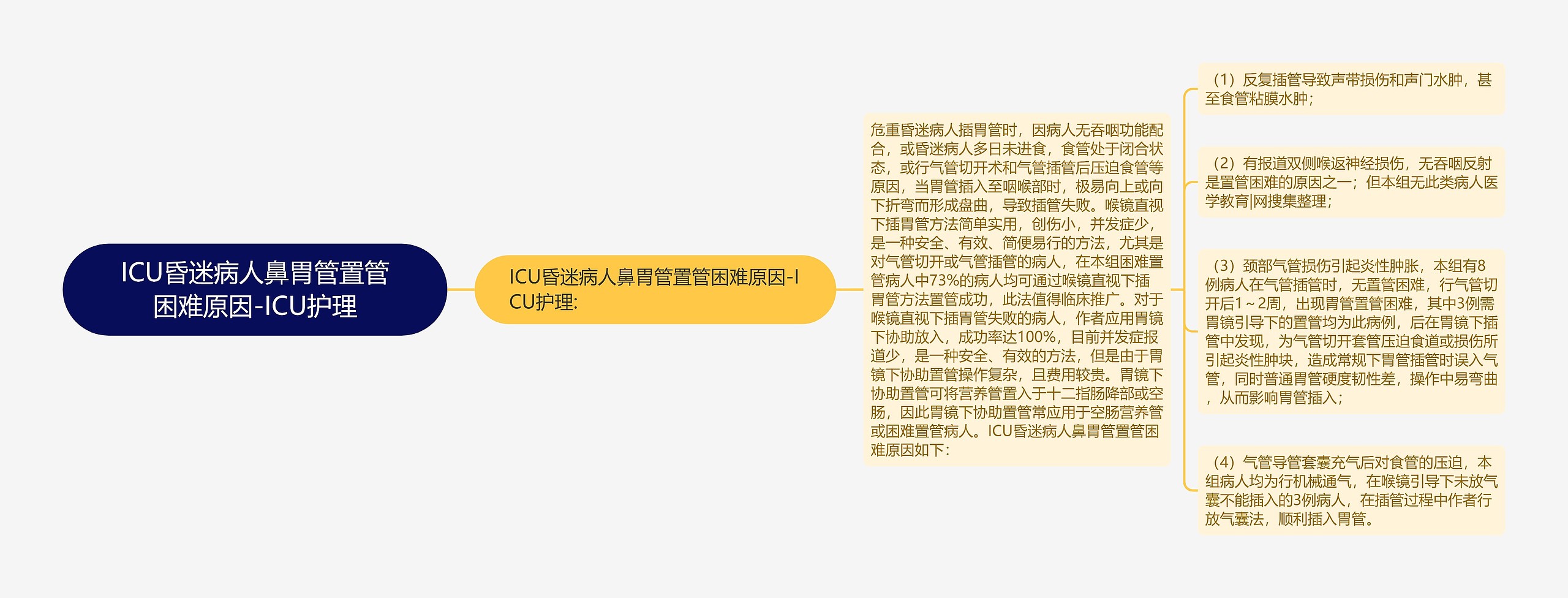 ICU昏迷病人鼻胃管置管困难原因-ICU护理思维导图