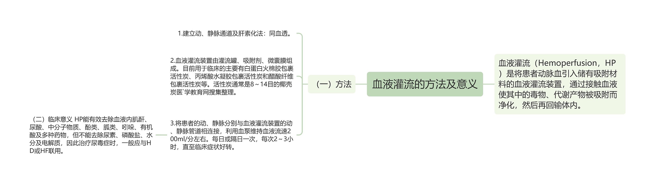 血液灌流的方法及意义思维导图