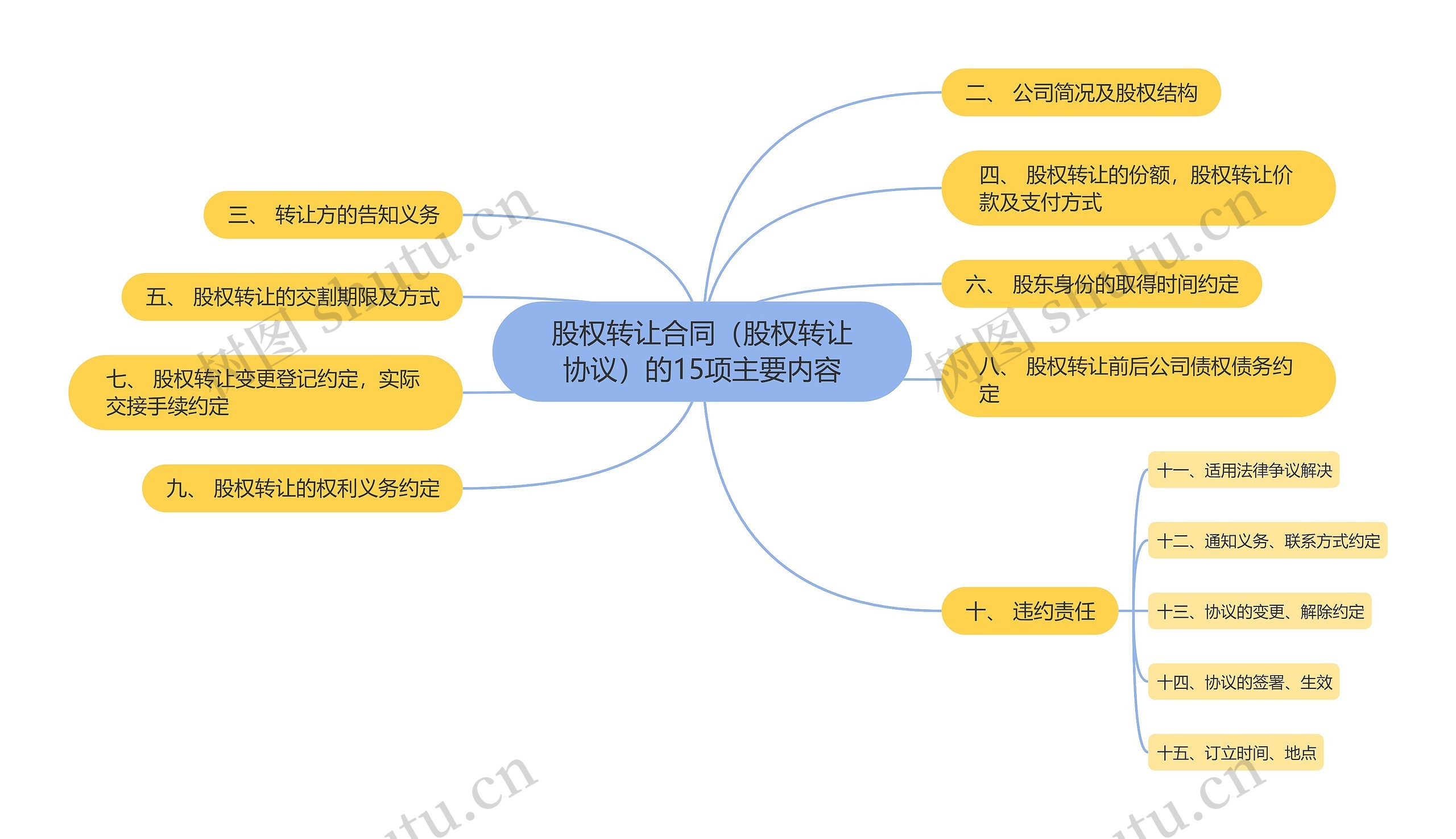 股权转让合同（股权转让协议）的15项主要内容思维导图