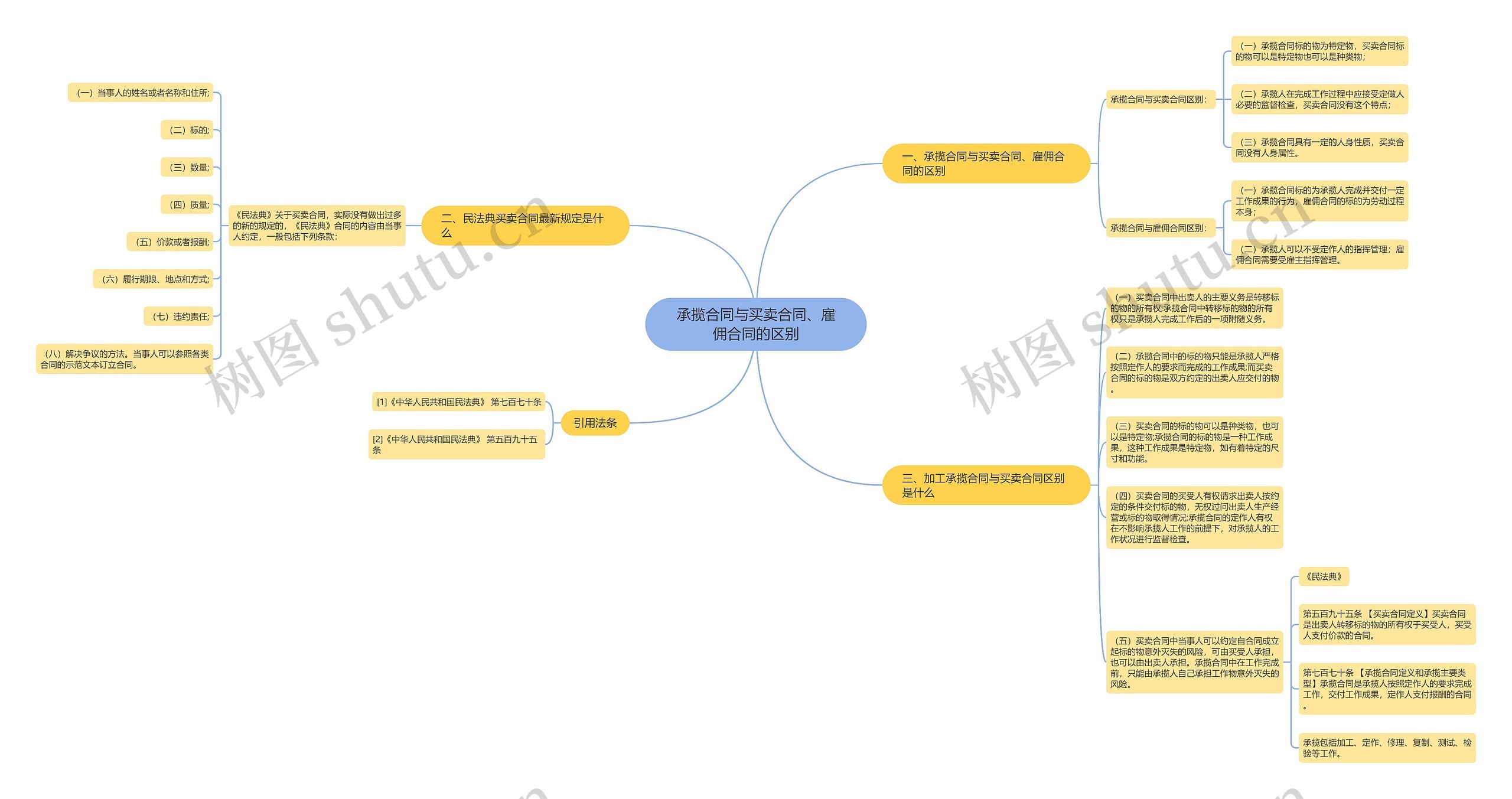 承揽合同与买卖合同、雇佣合同的区别 承揽合同与买卖合同、雇佣合同的区别