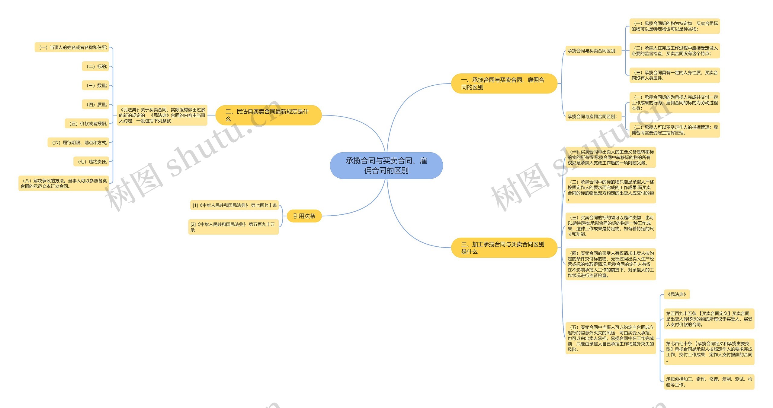 承揽合同与买卖合同、雇佣合同的区别思维导图