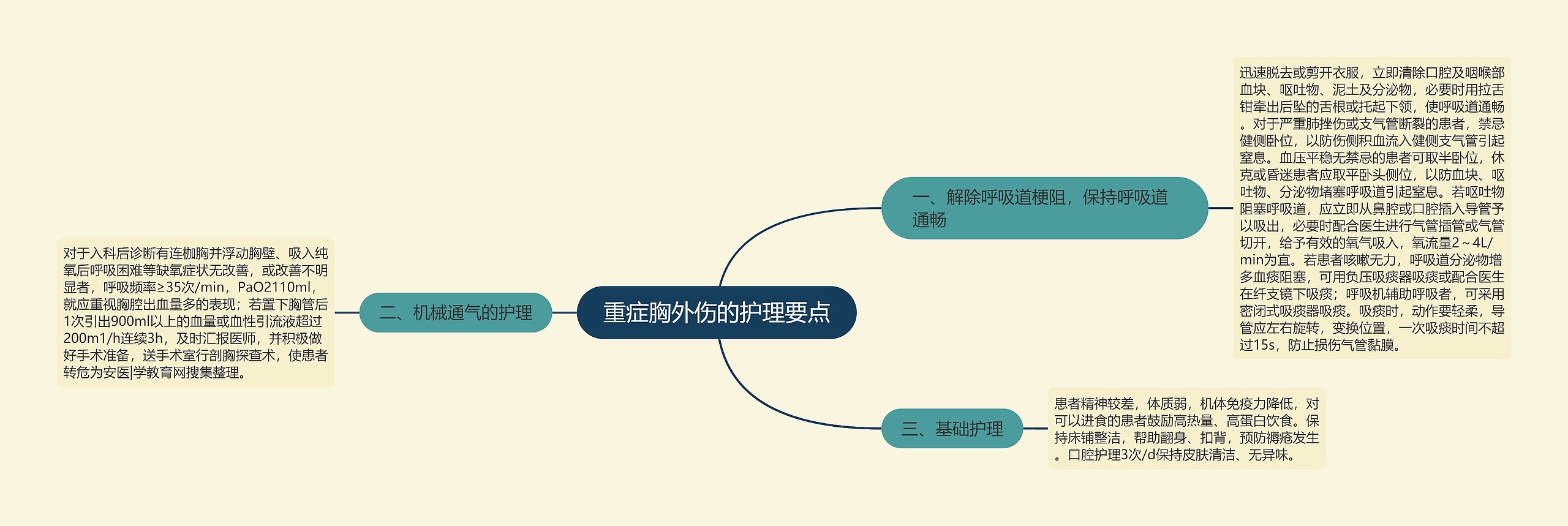 重症胸外伤的护理要点思维导图