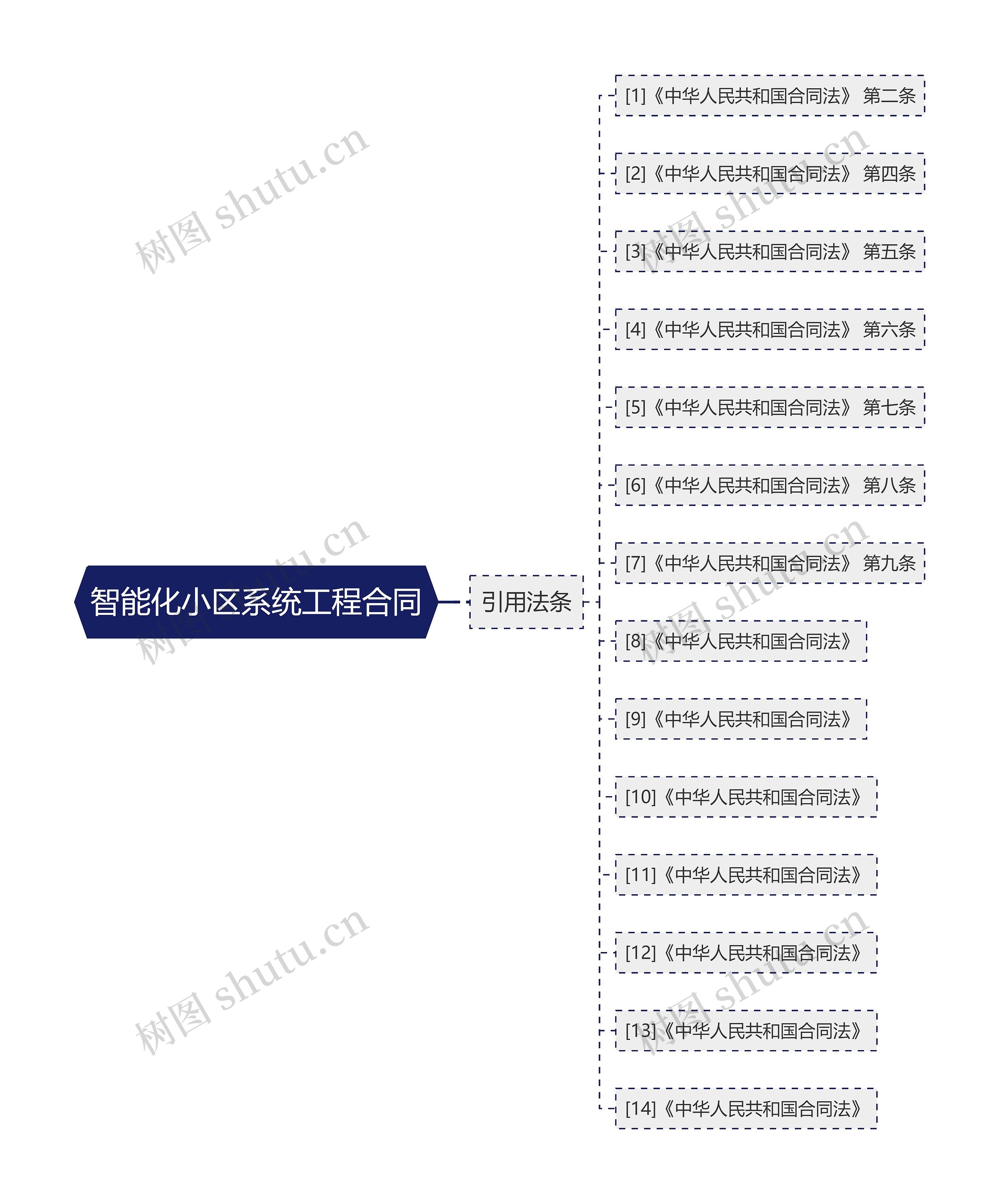 智能化小区系统工程合同思维导图