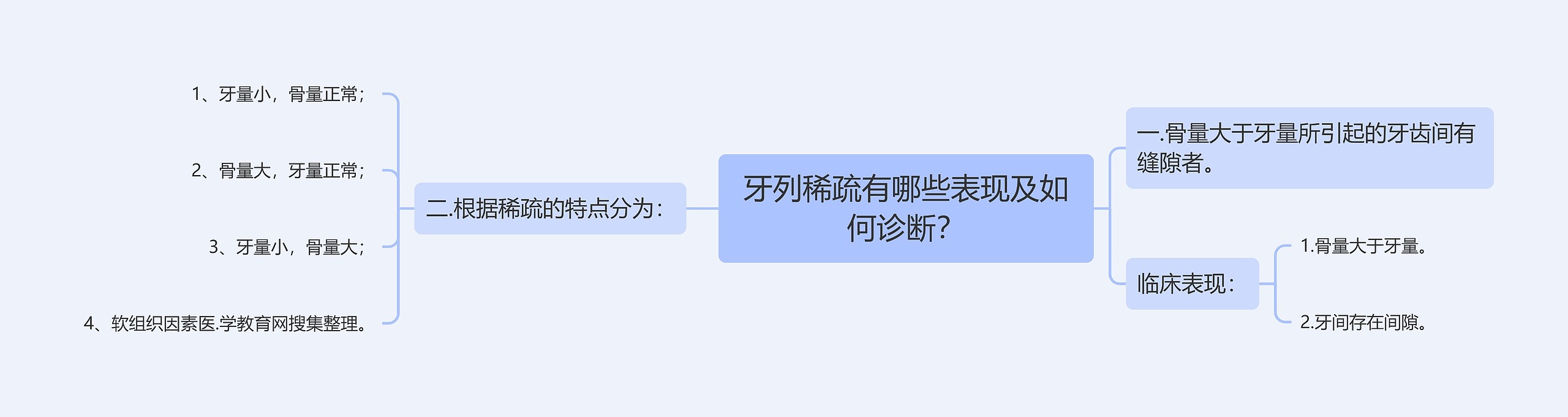 牙列稀疏有哪些表现及如何诊断？思维导图