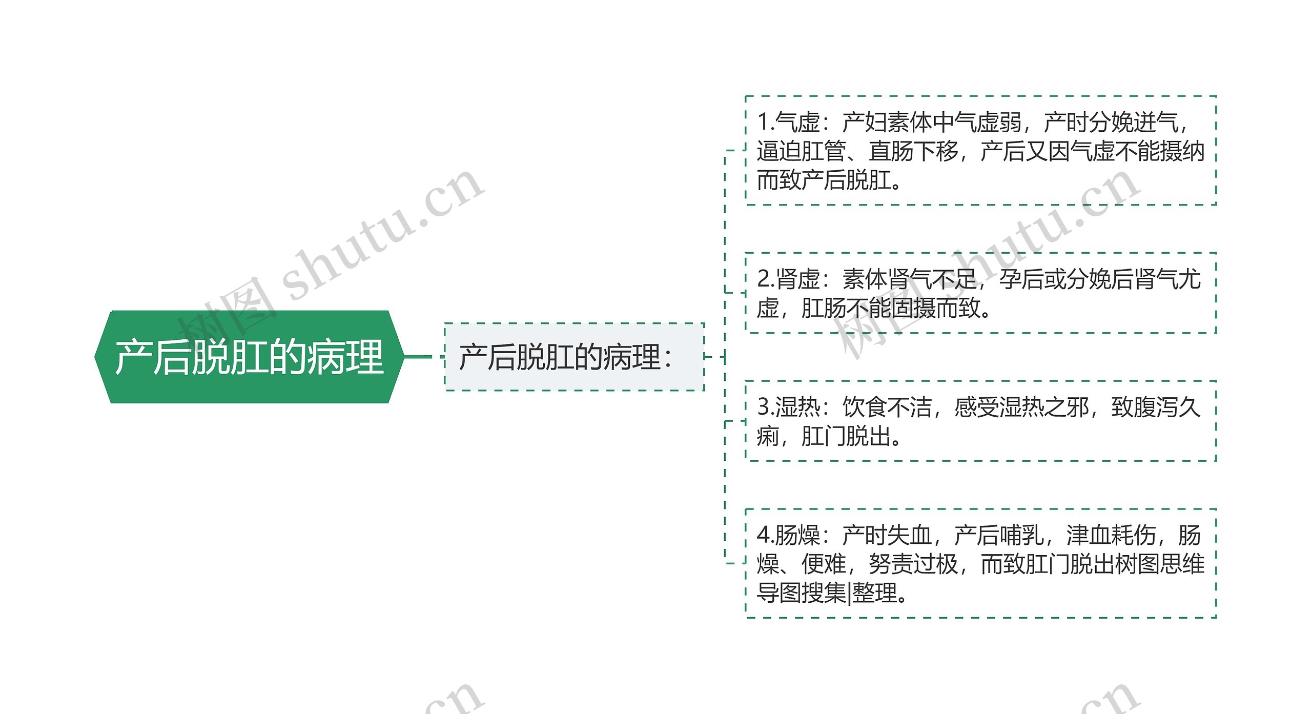 产后脱肛的病理思维导图