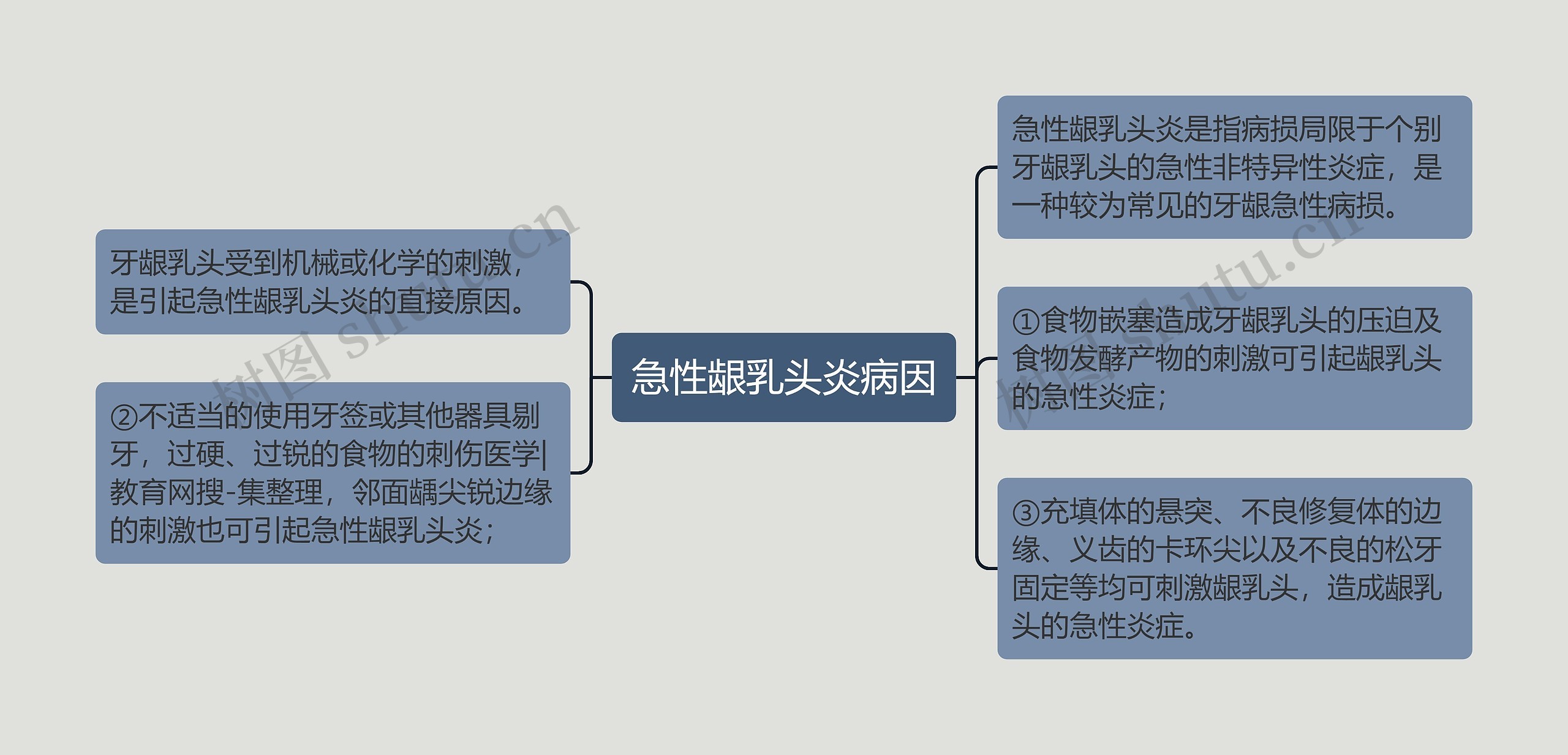 急性龈乳头炎病因