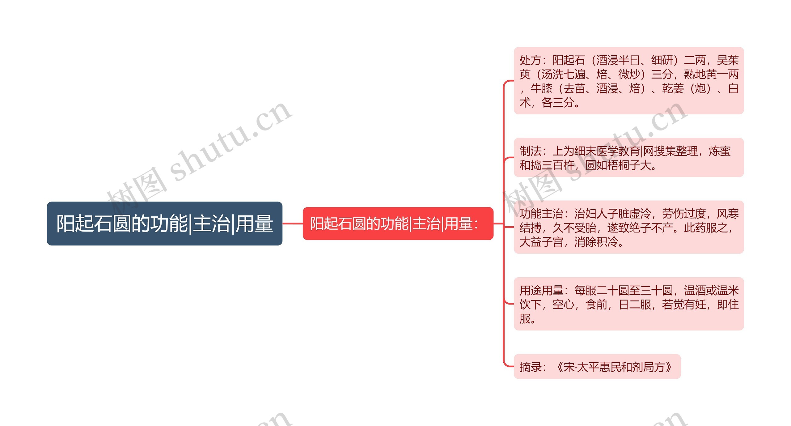 阳起石圆的功能|主治|用量