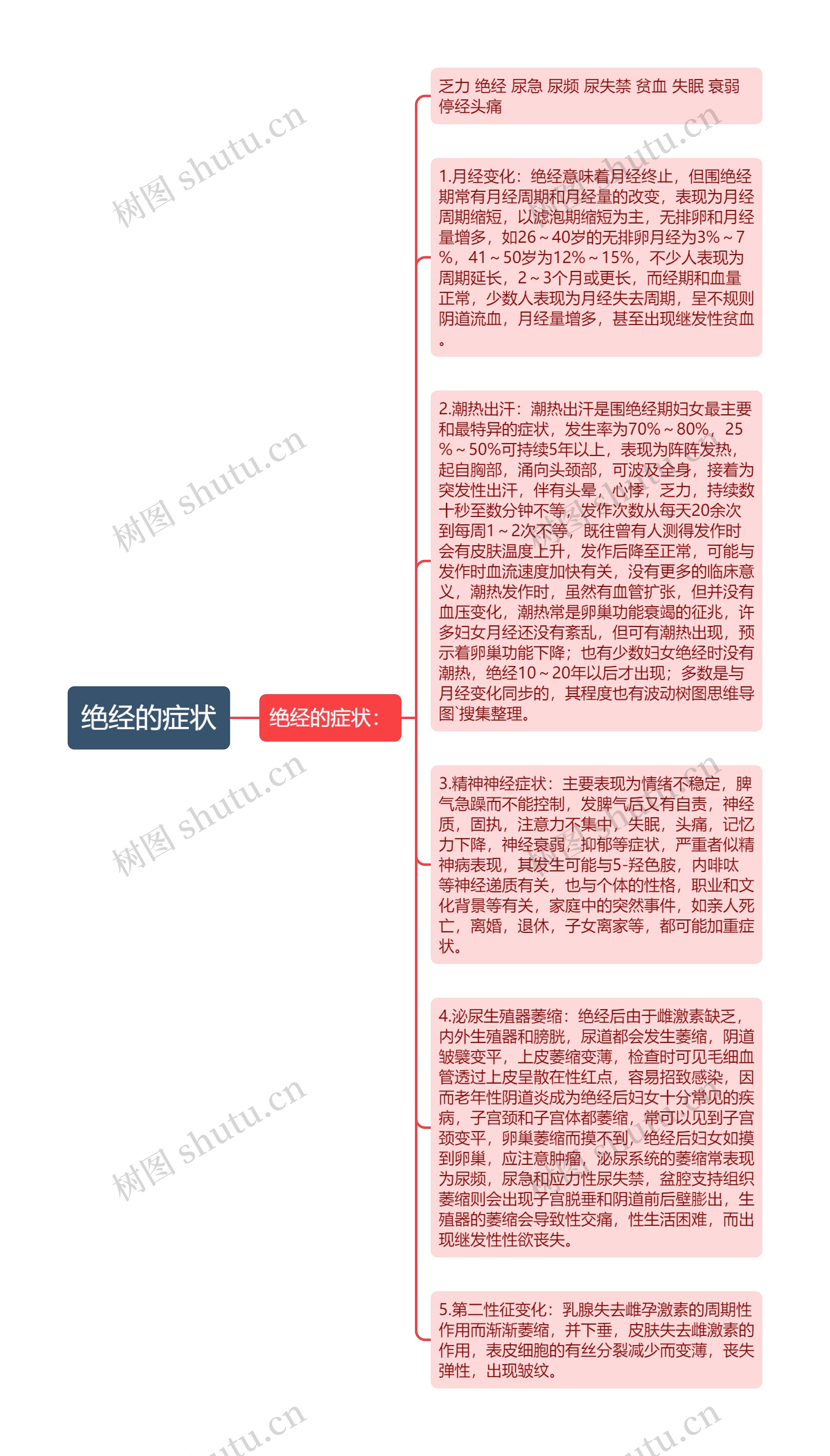 绝经的症状思维导图