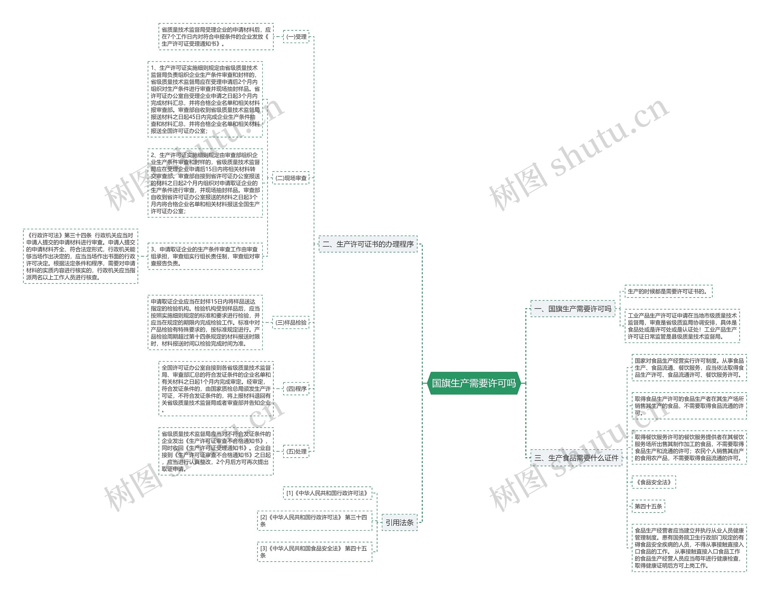 国旗生产需要许可吗思维导图