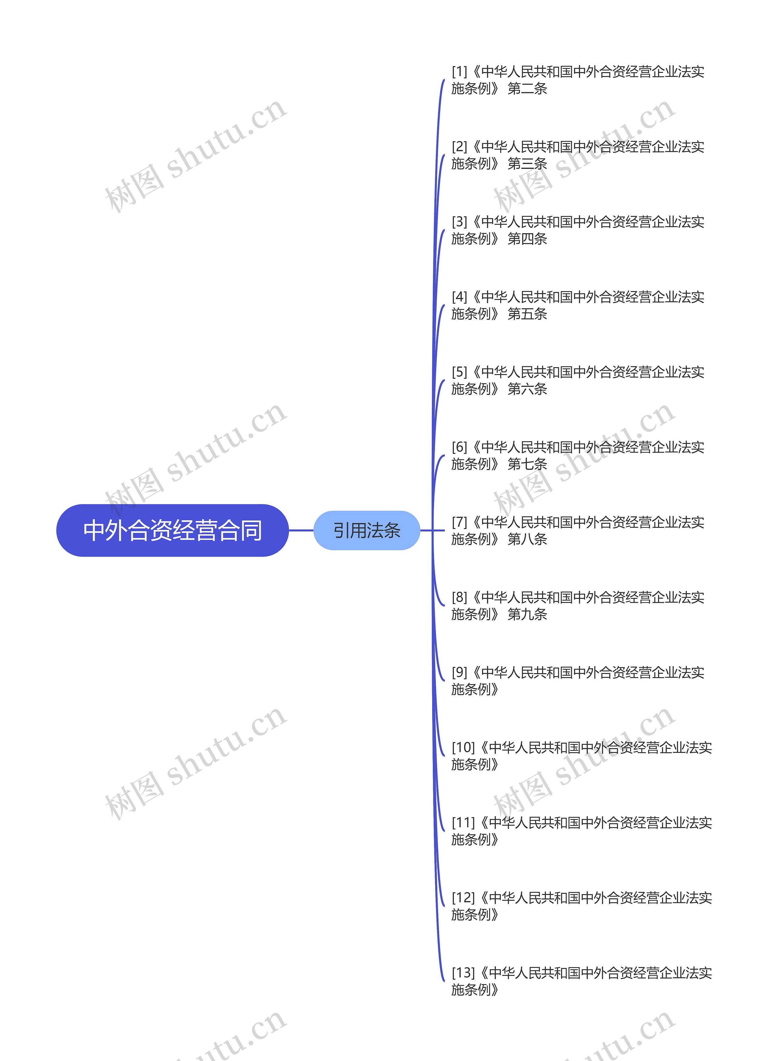 中外合资经营合同思维导图