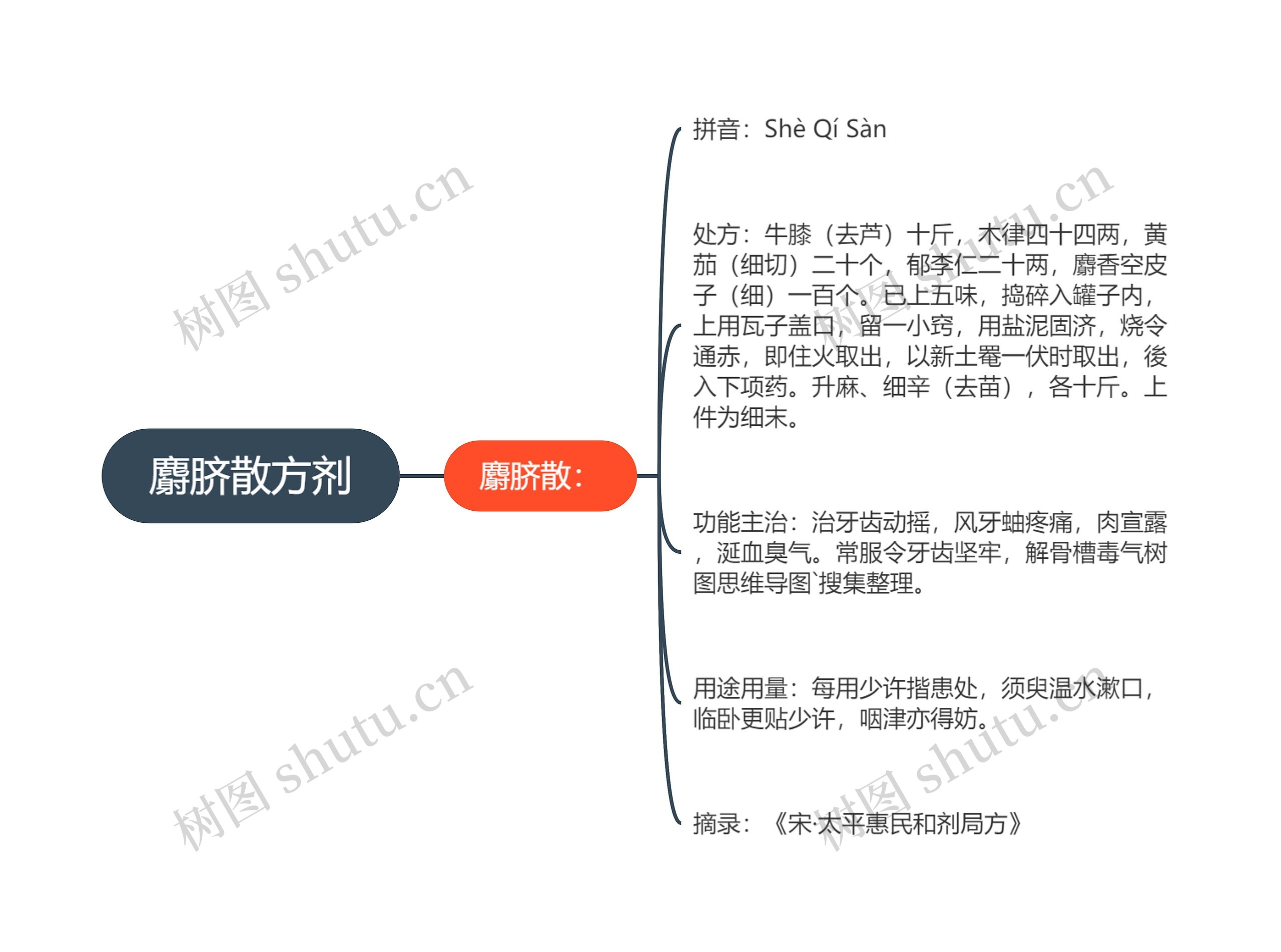 麝脐散方剂思维导图