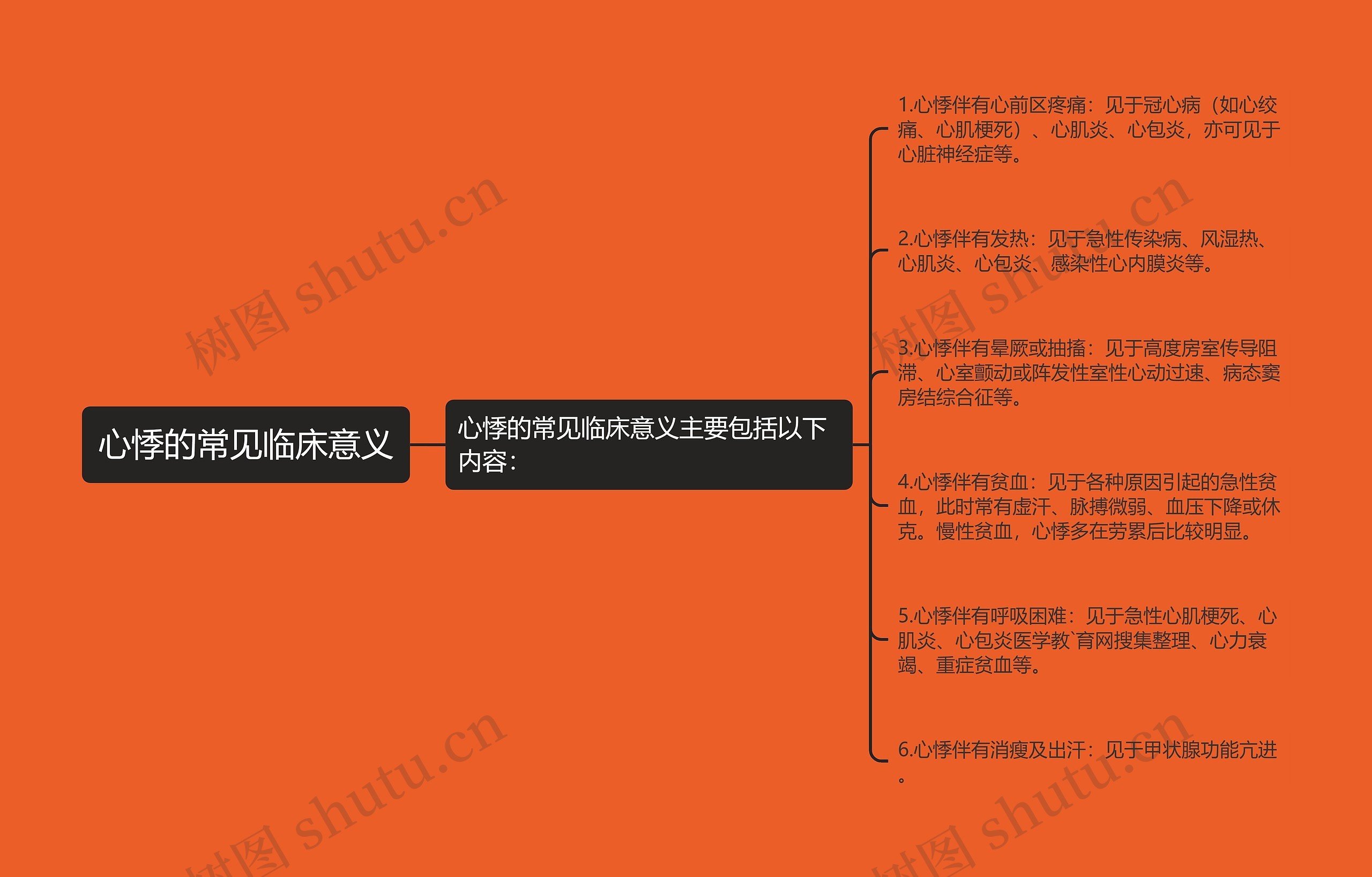 心悸的常见临床意义思维导图