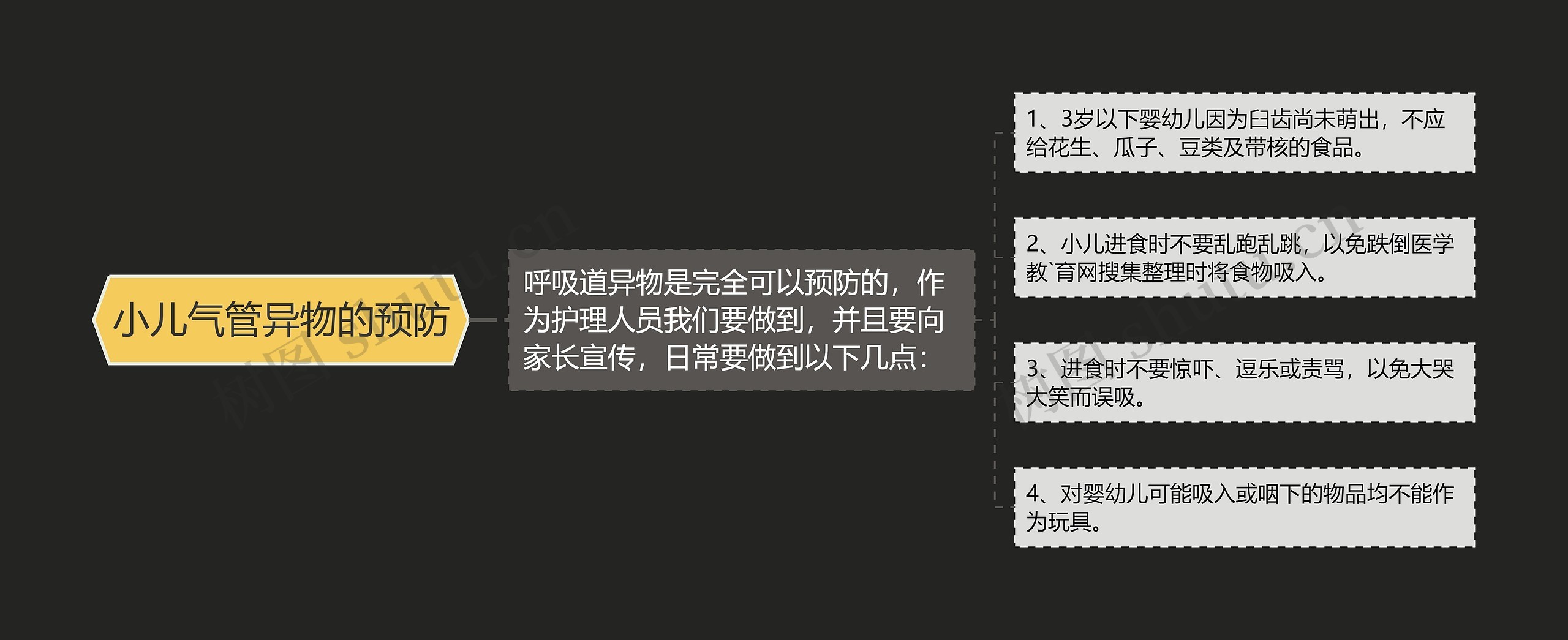 小儿气管异物的预防思维导图