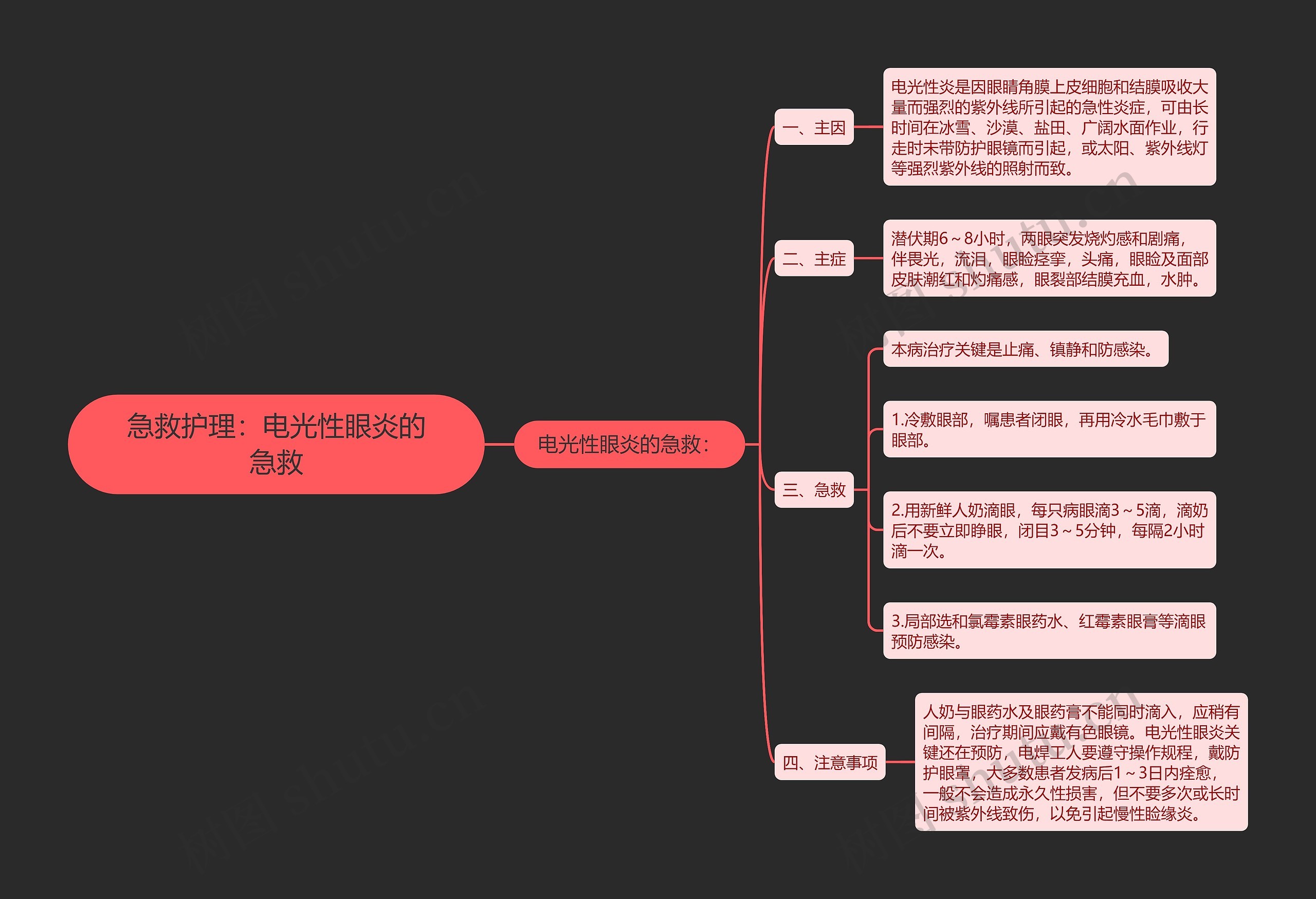 急救护理：电光性眼炎的急救思维导图