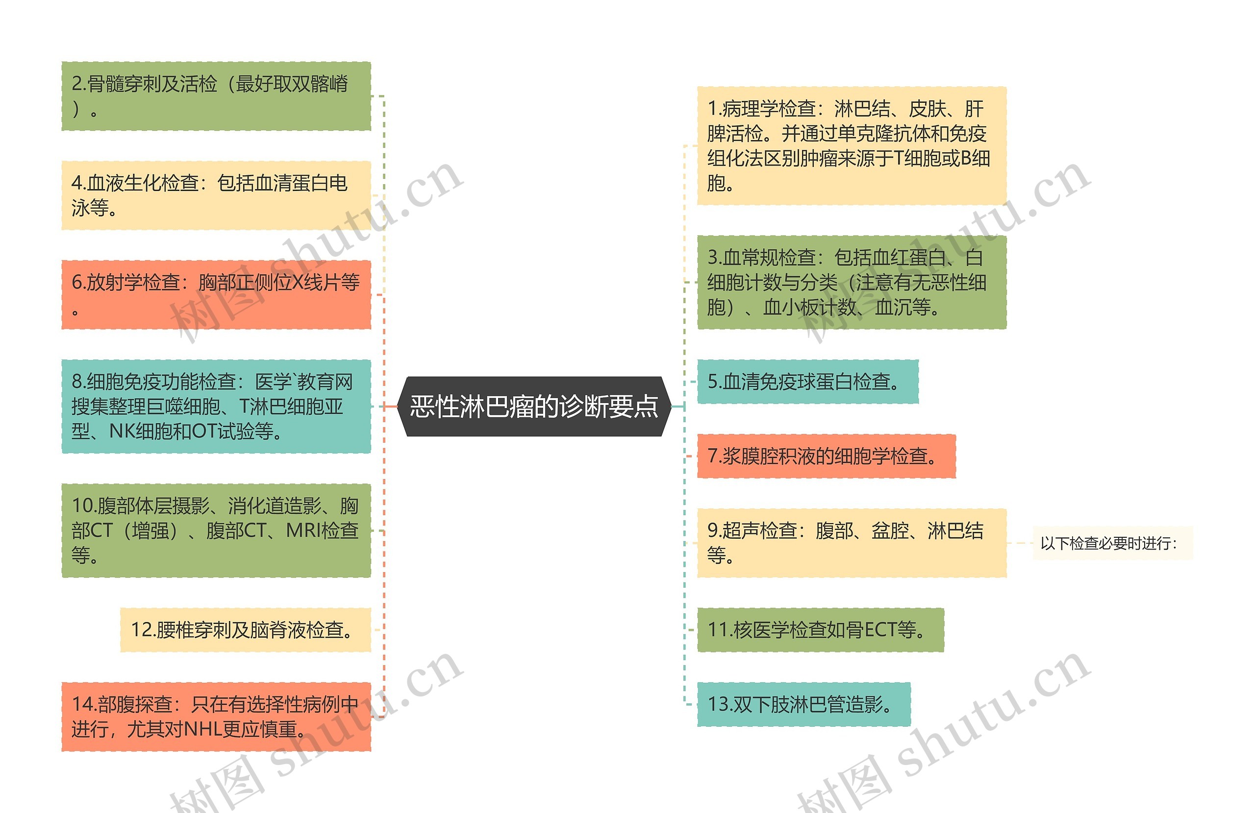 恶性淋巴瘤的诊断要点思维导图