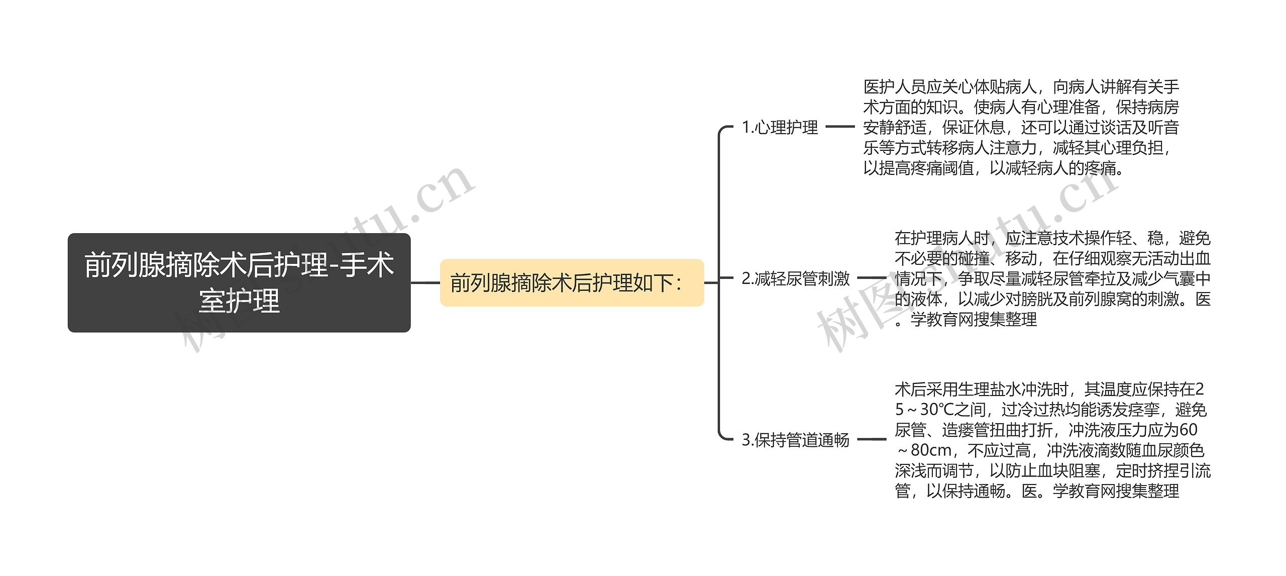 前列腺摘除术后护理-手术室护理思维导图