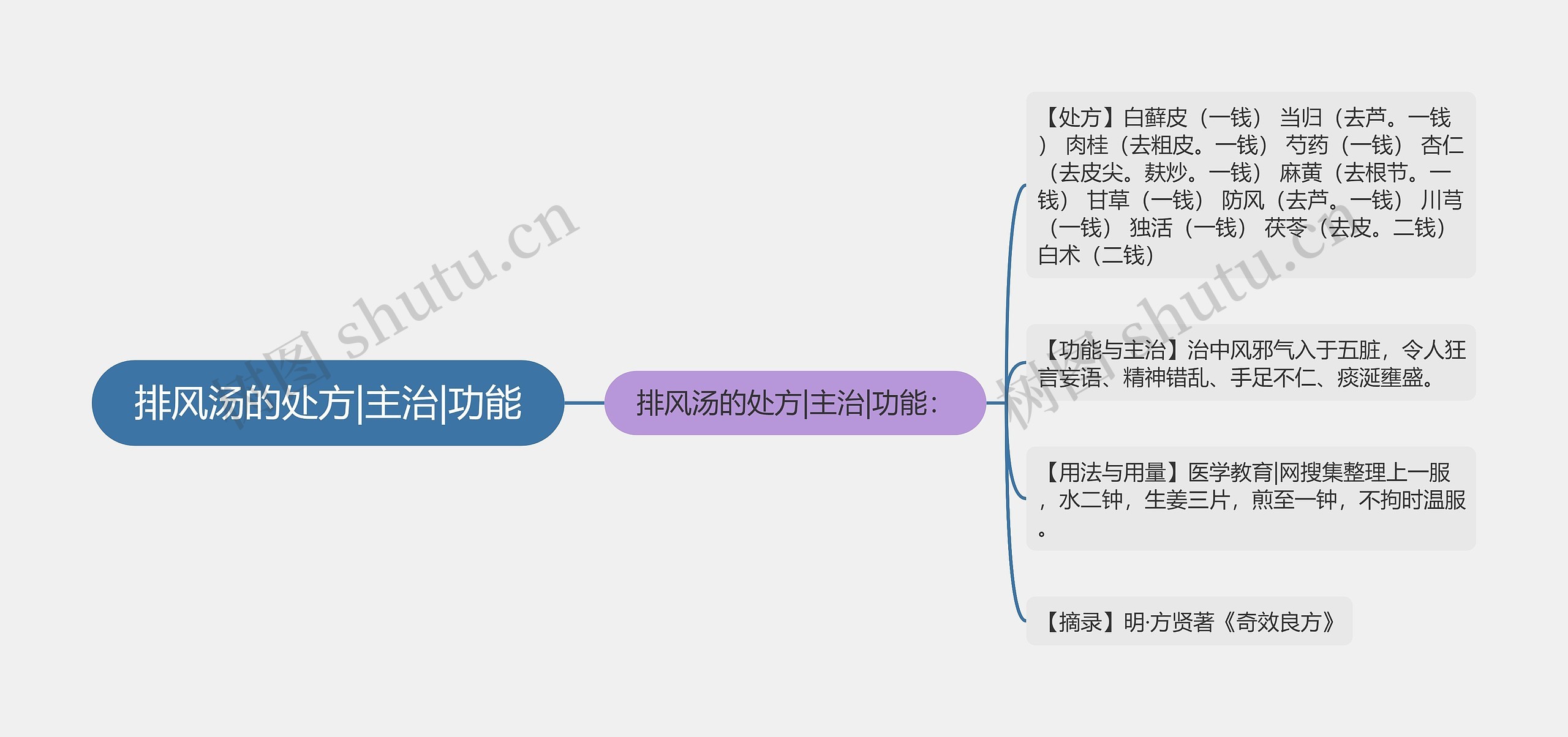 排风汤的处方|主治|功能