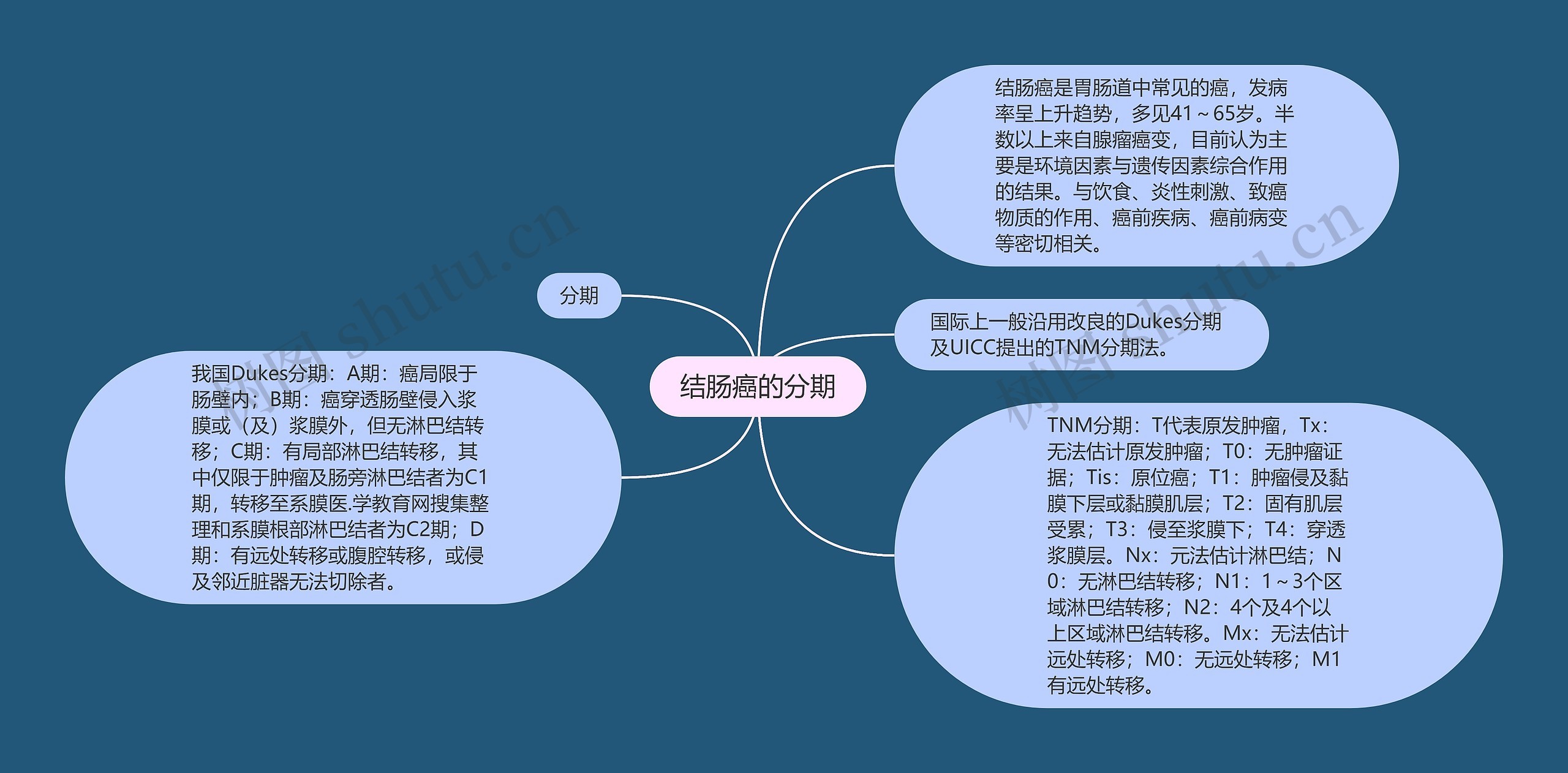 结肠癌的分期思维导图