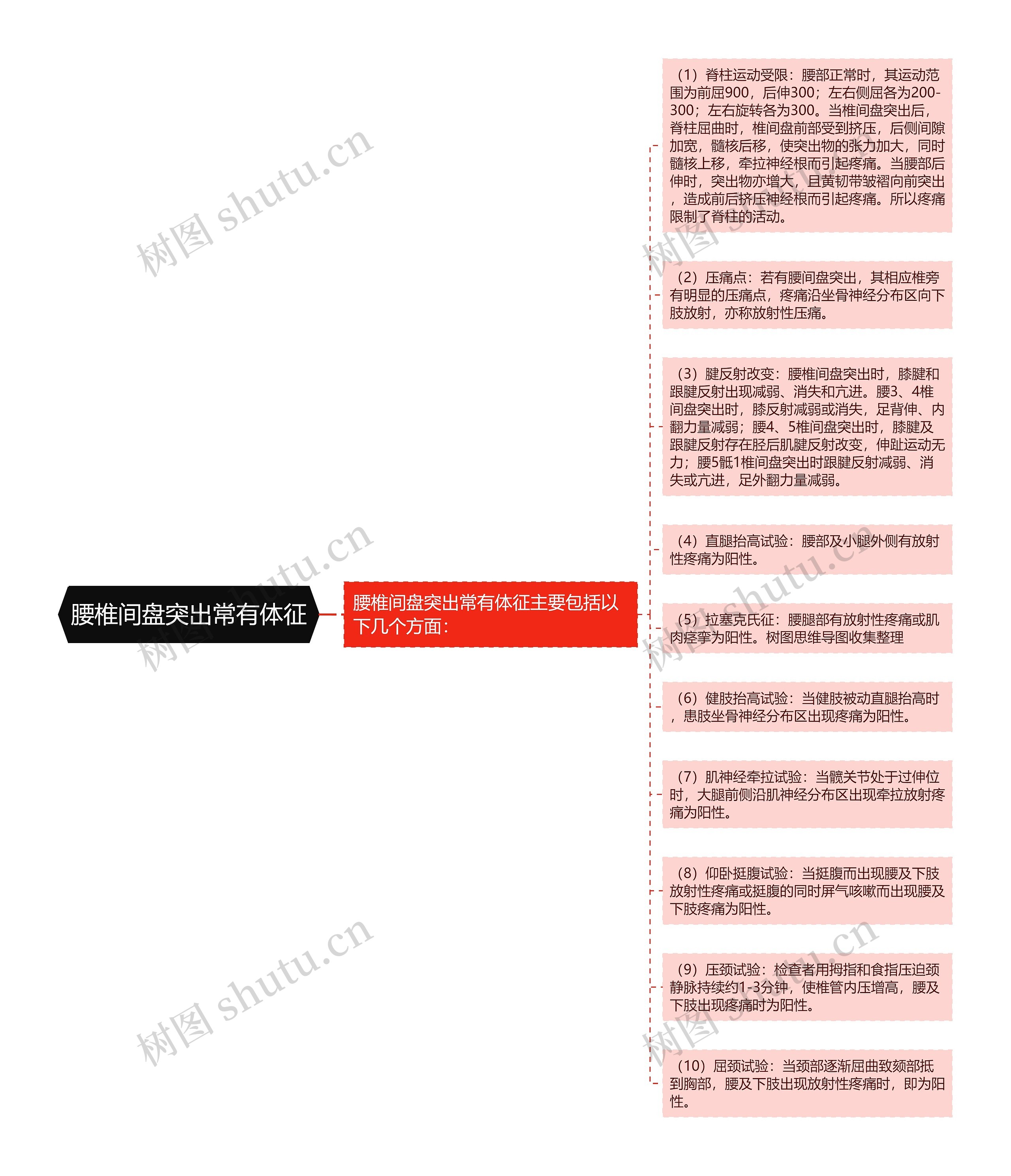 腰椎间盘突出常有体征思维导图