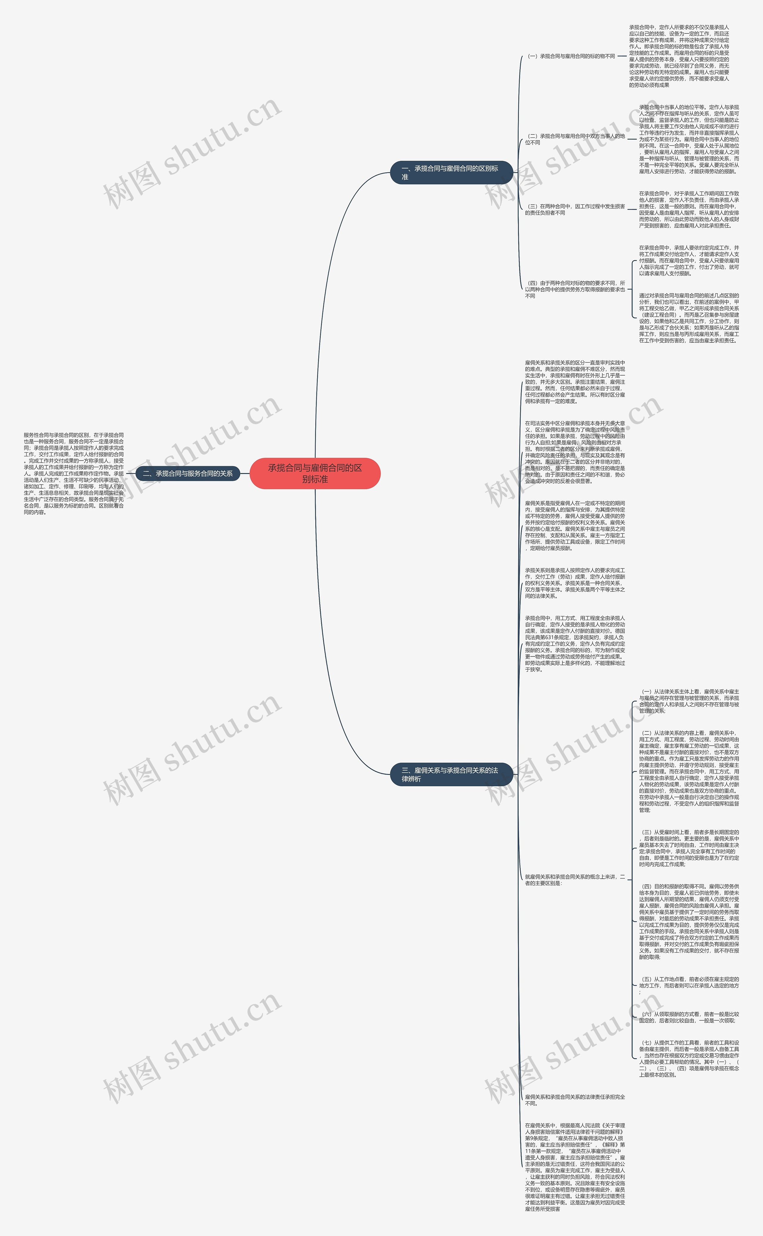 承揽合同与雇佣合同的区别标准思维导图