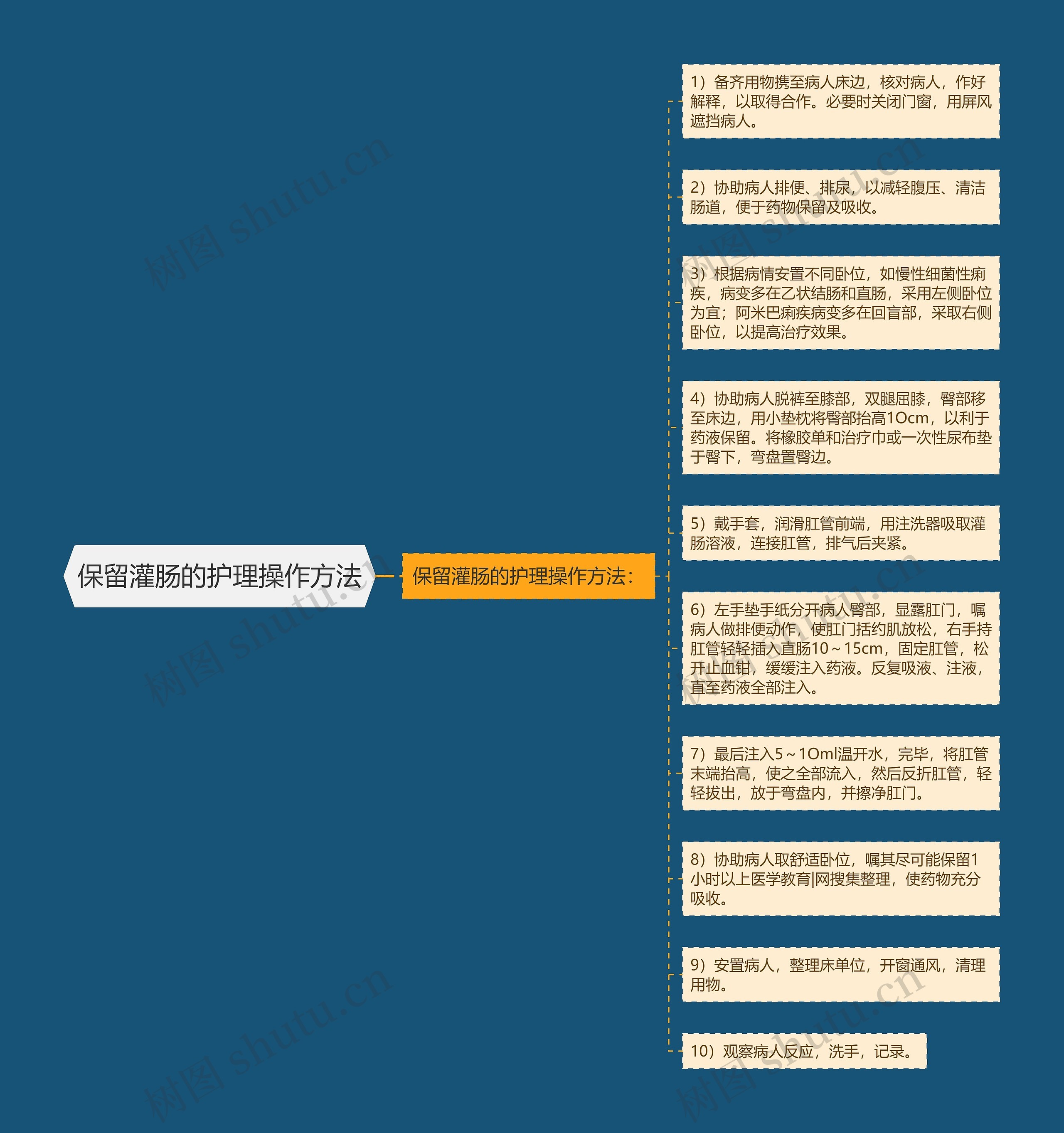 保留灌肠的护理操作方法思维导图