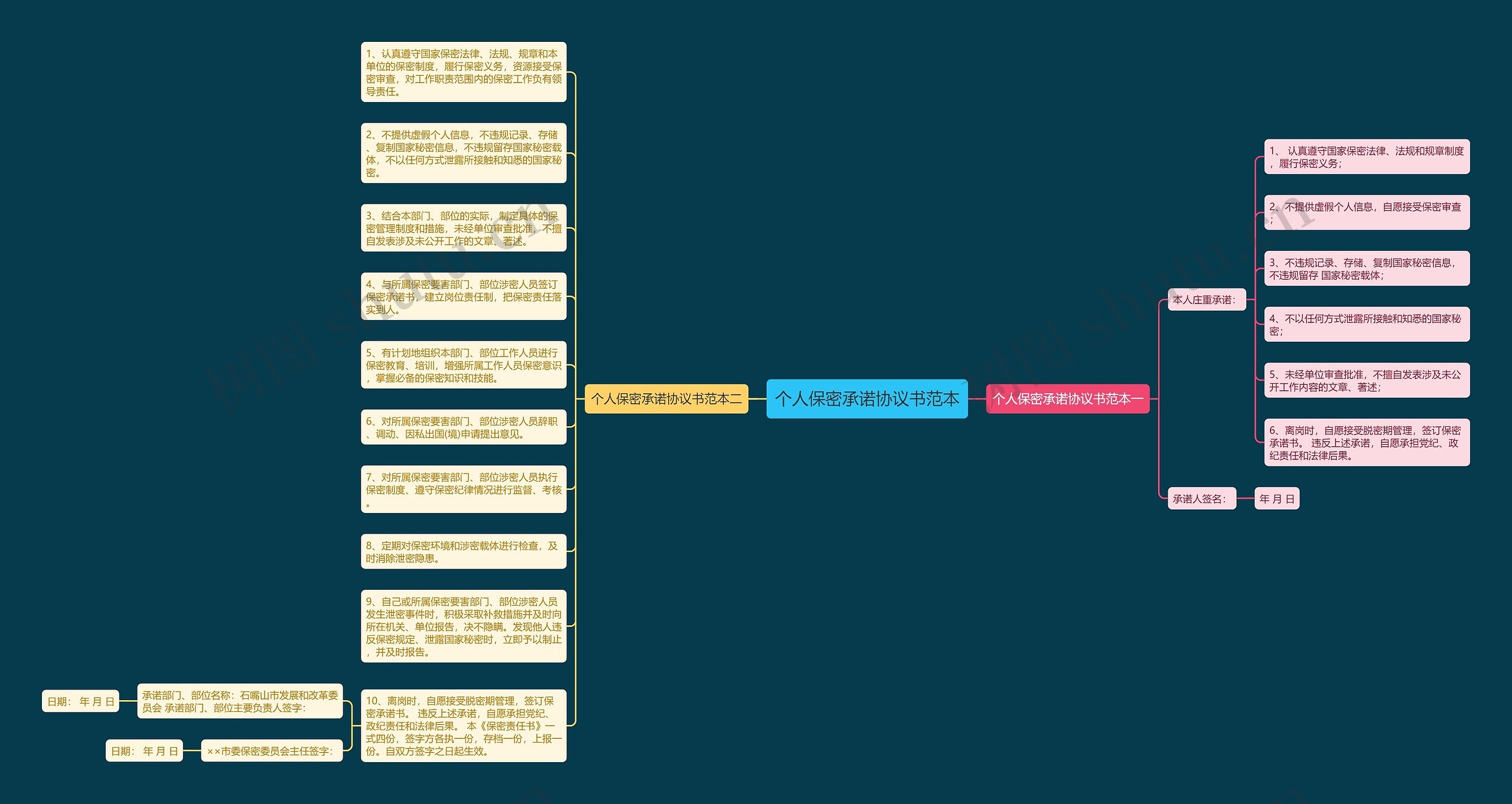 个人保密承诺协议书范本思维导图