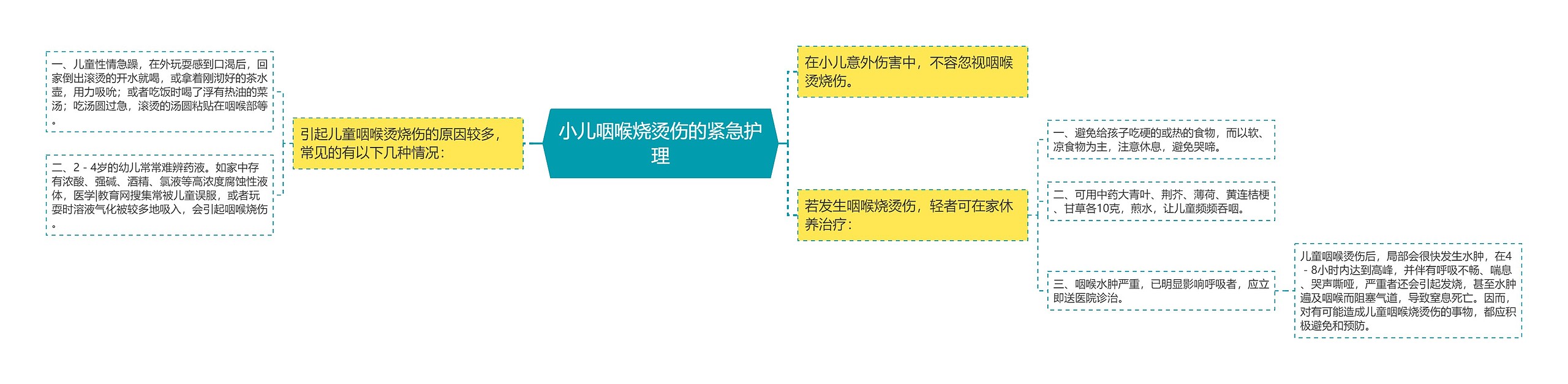 小儿咽喉烧烫伤的紧急护理思维导图