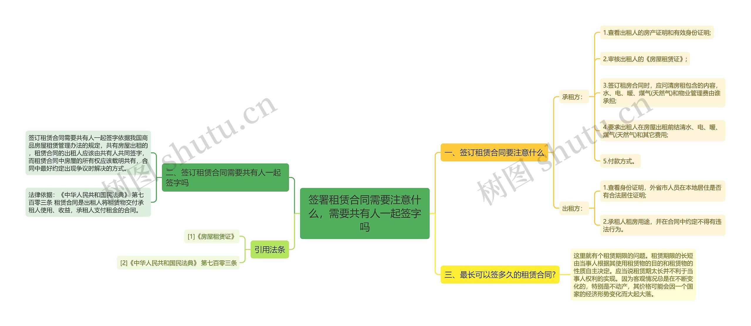 签署租赁合同需要注意什么，需要共有人一起签字吗