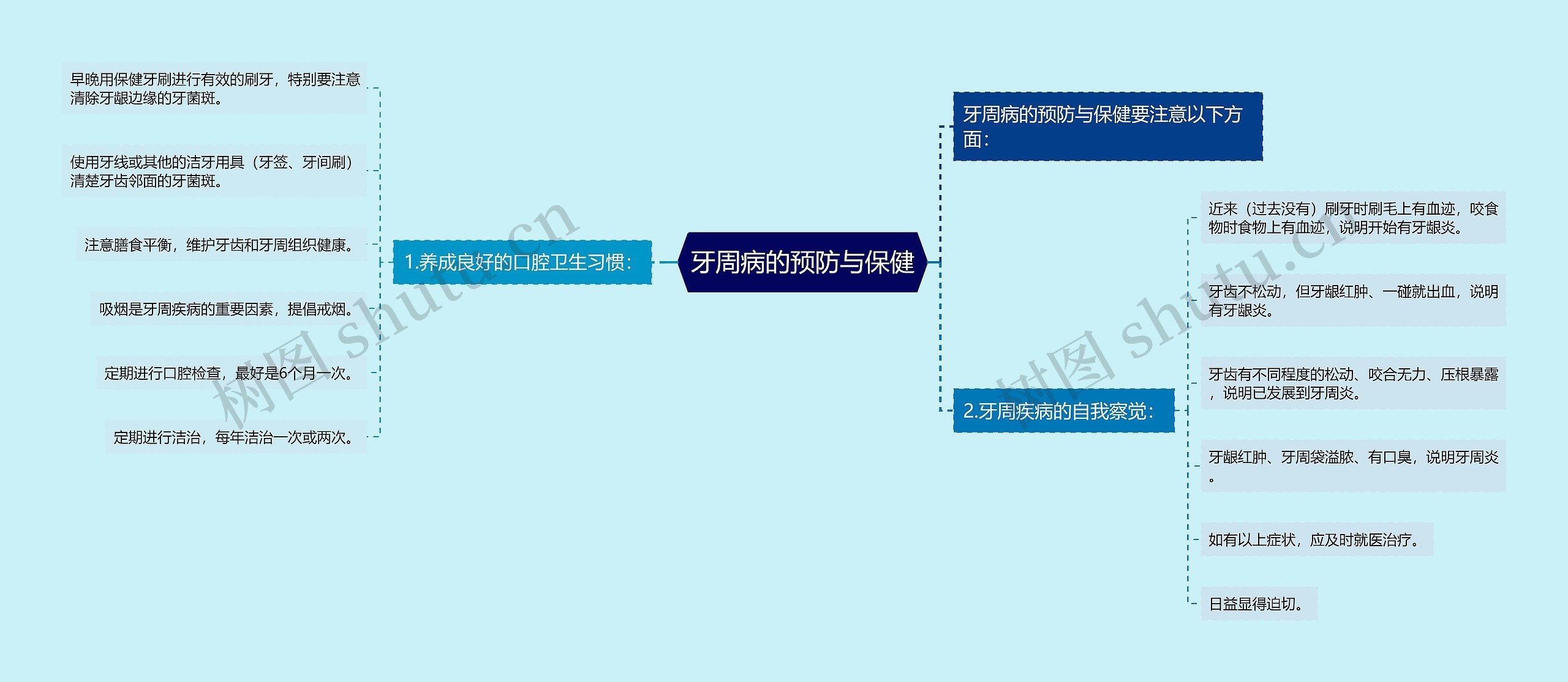 牙周病的预防与保健思维导图