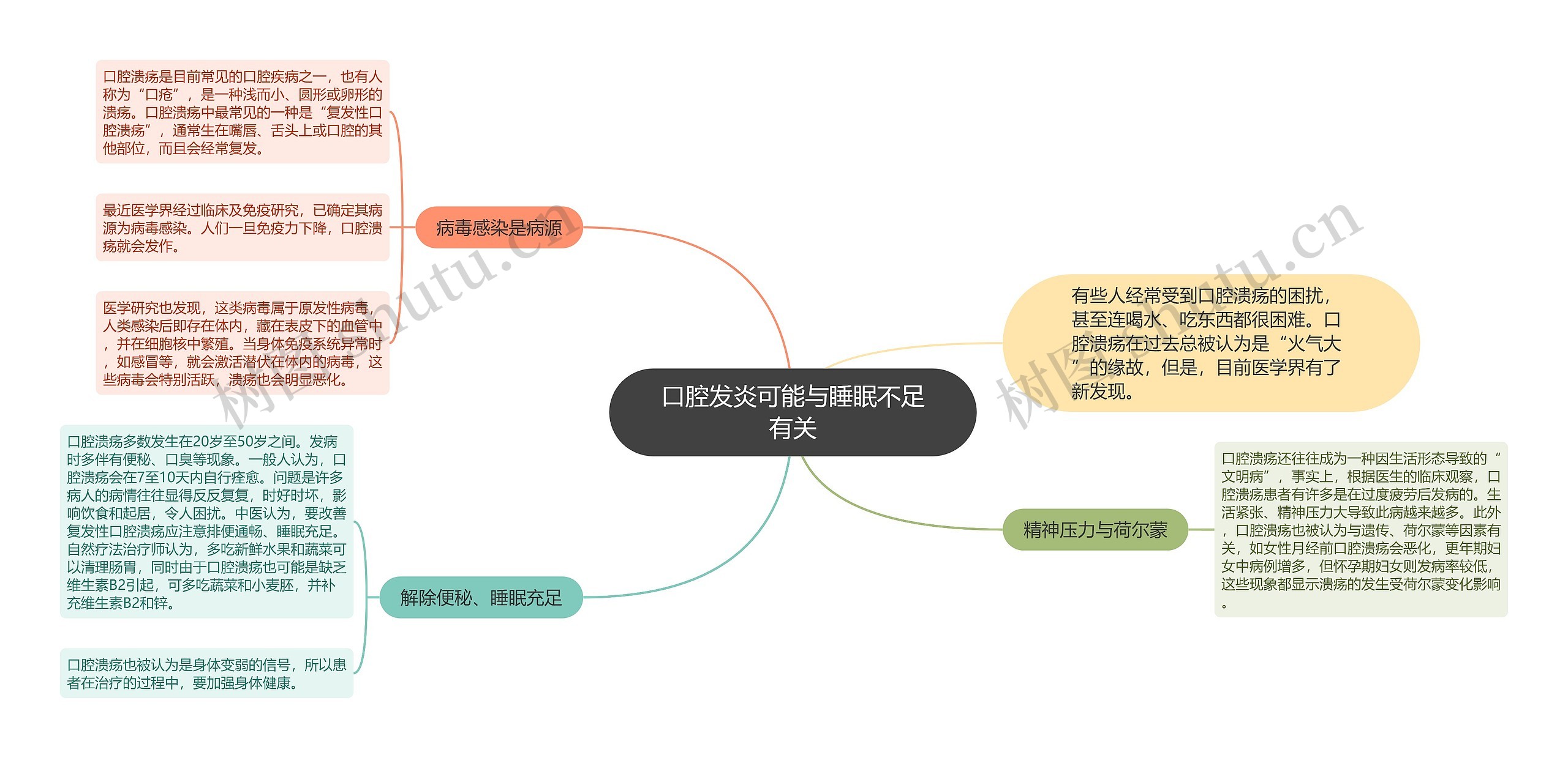 口腔发炎可能与睡眠不足有关思维导图