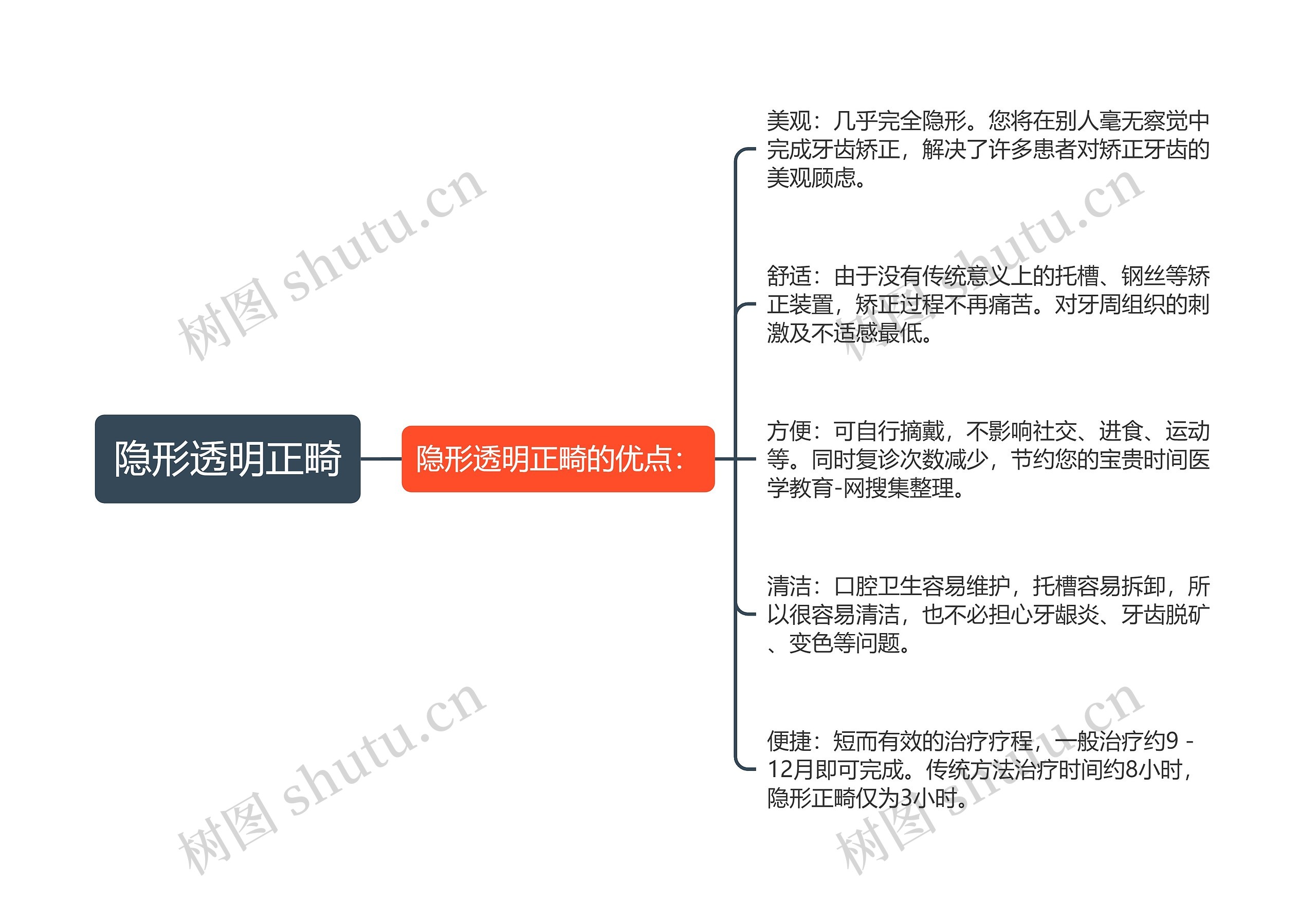 隐形透明正畸思维导图