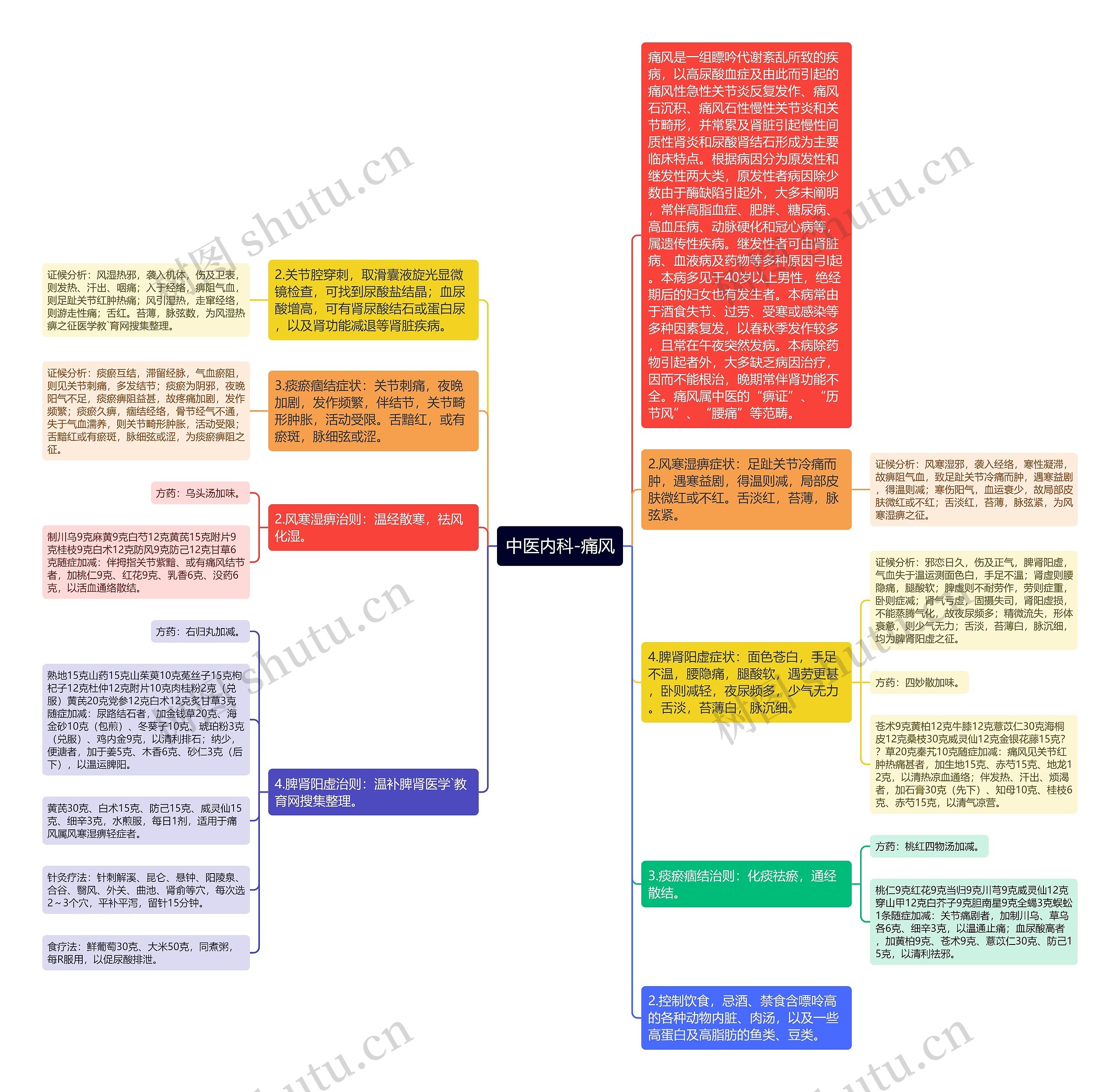 中医内科-痛风思维导图