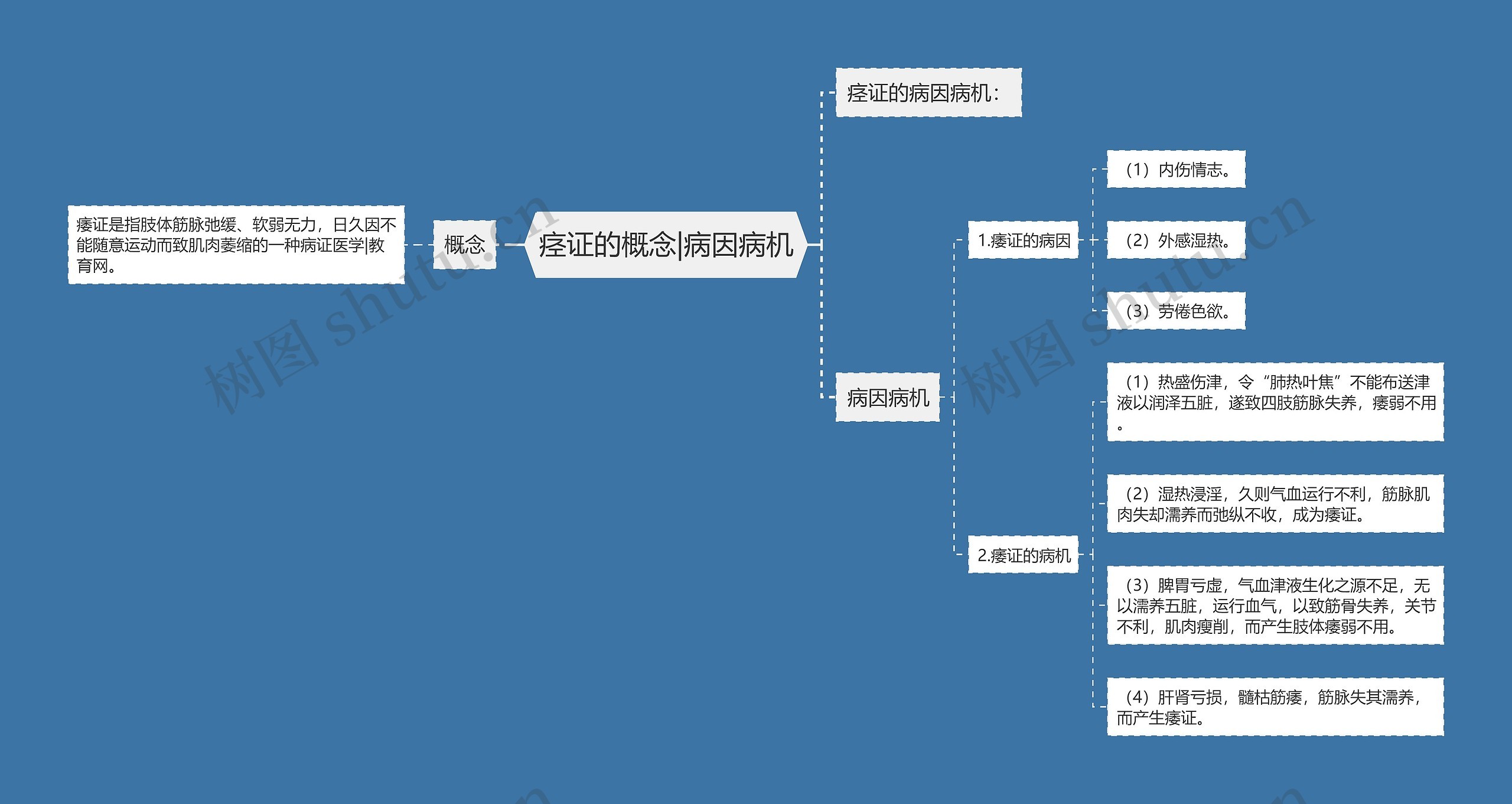 病史采集思维导图图片