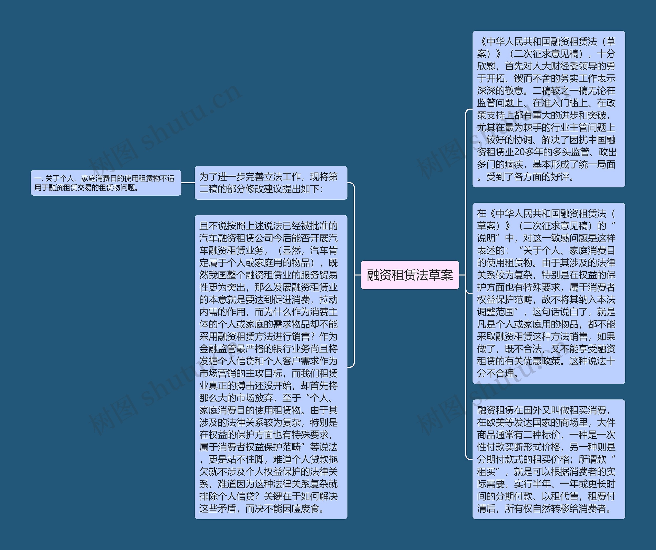 融资租赁法草案思维导图