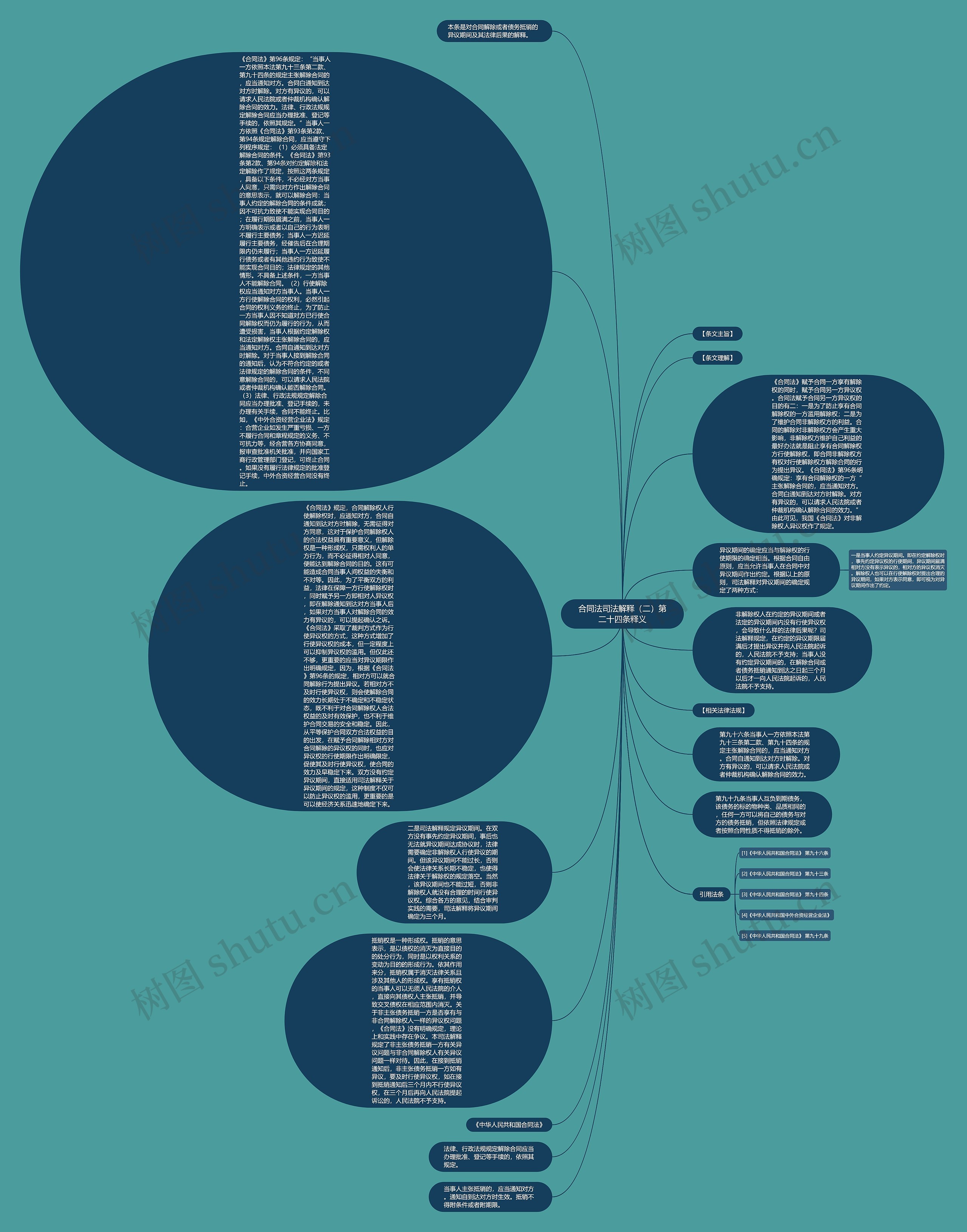 合同法司法解释（二）第二十四条释义思维导图