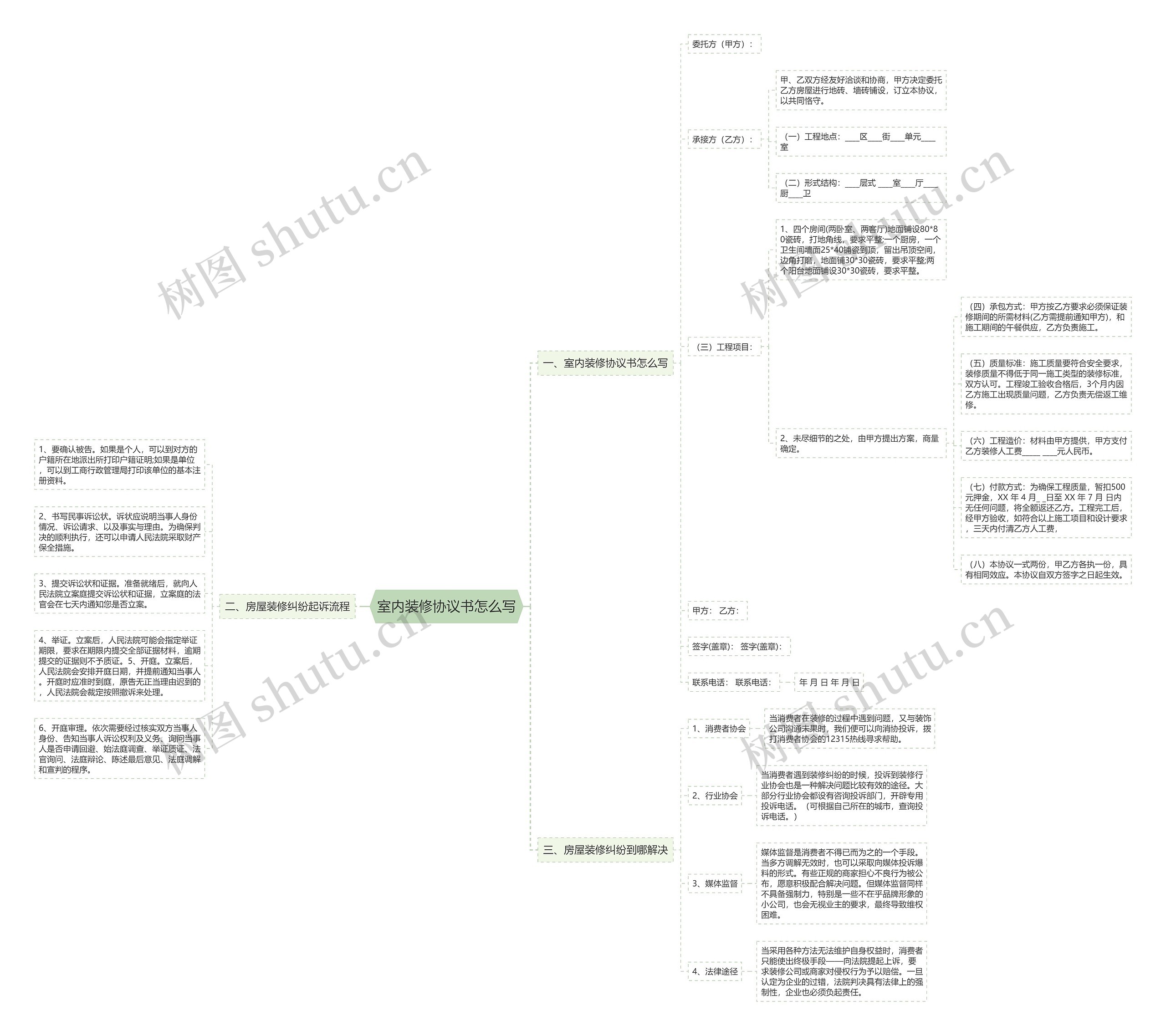 室内装修协议书怎么写思维导图