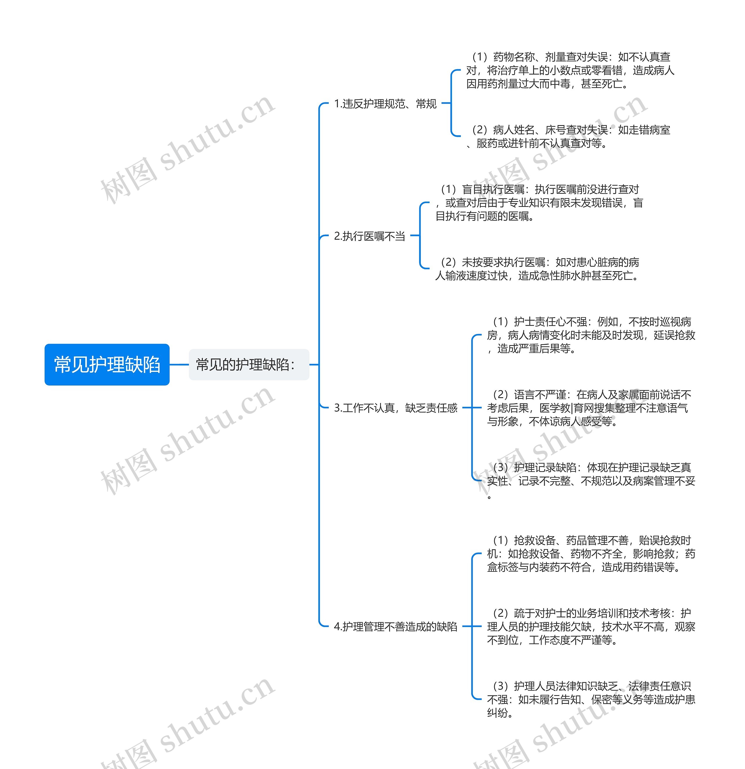 常见护理缺陷思维导图