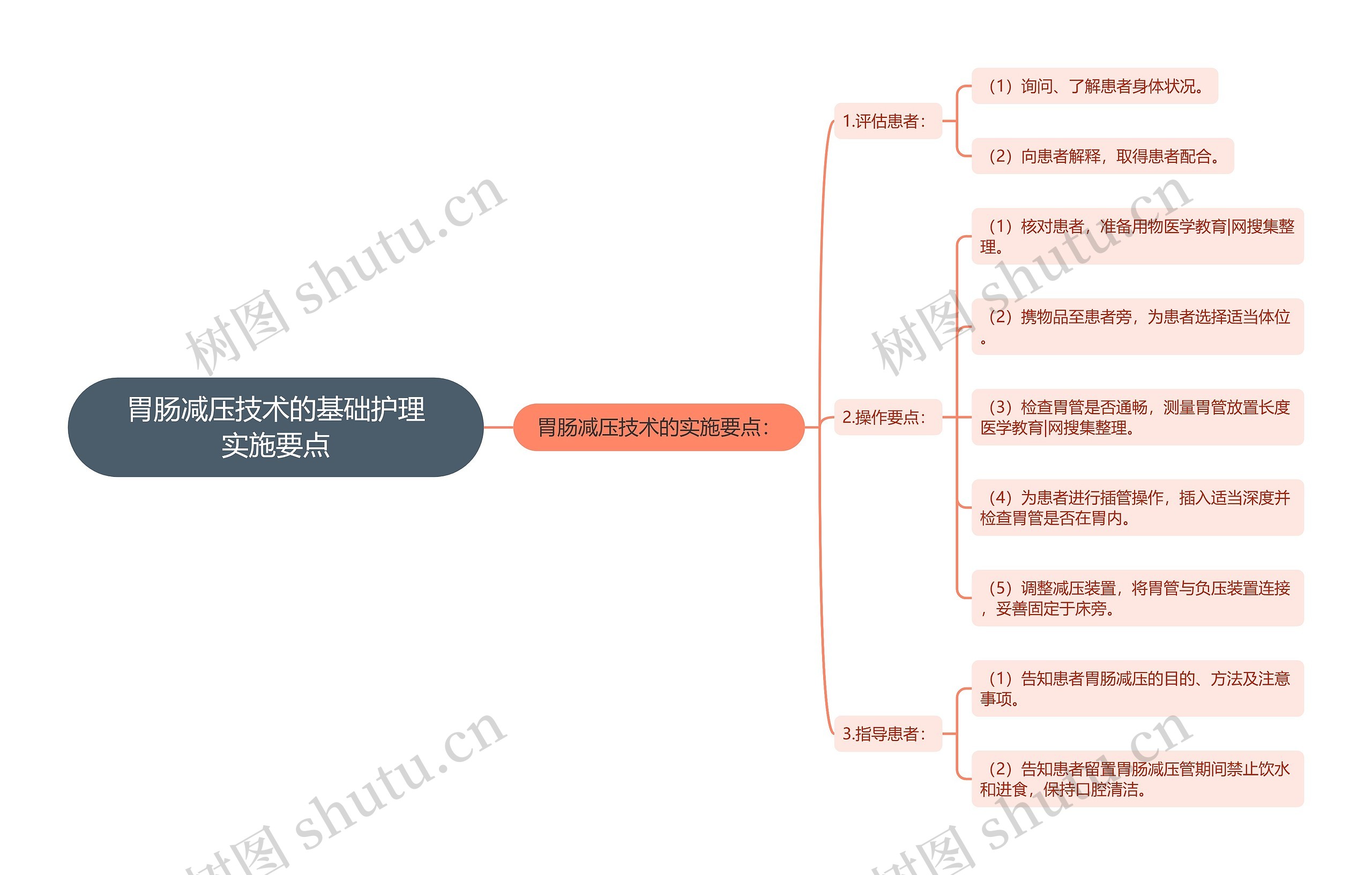 胃肠减压技术的基础护理实施要点思维导图