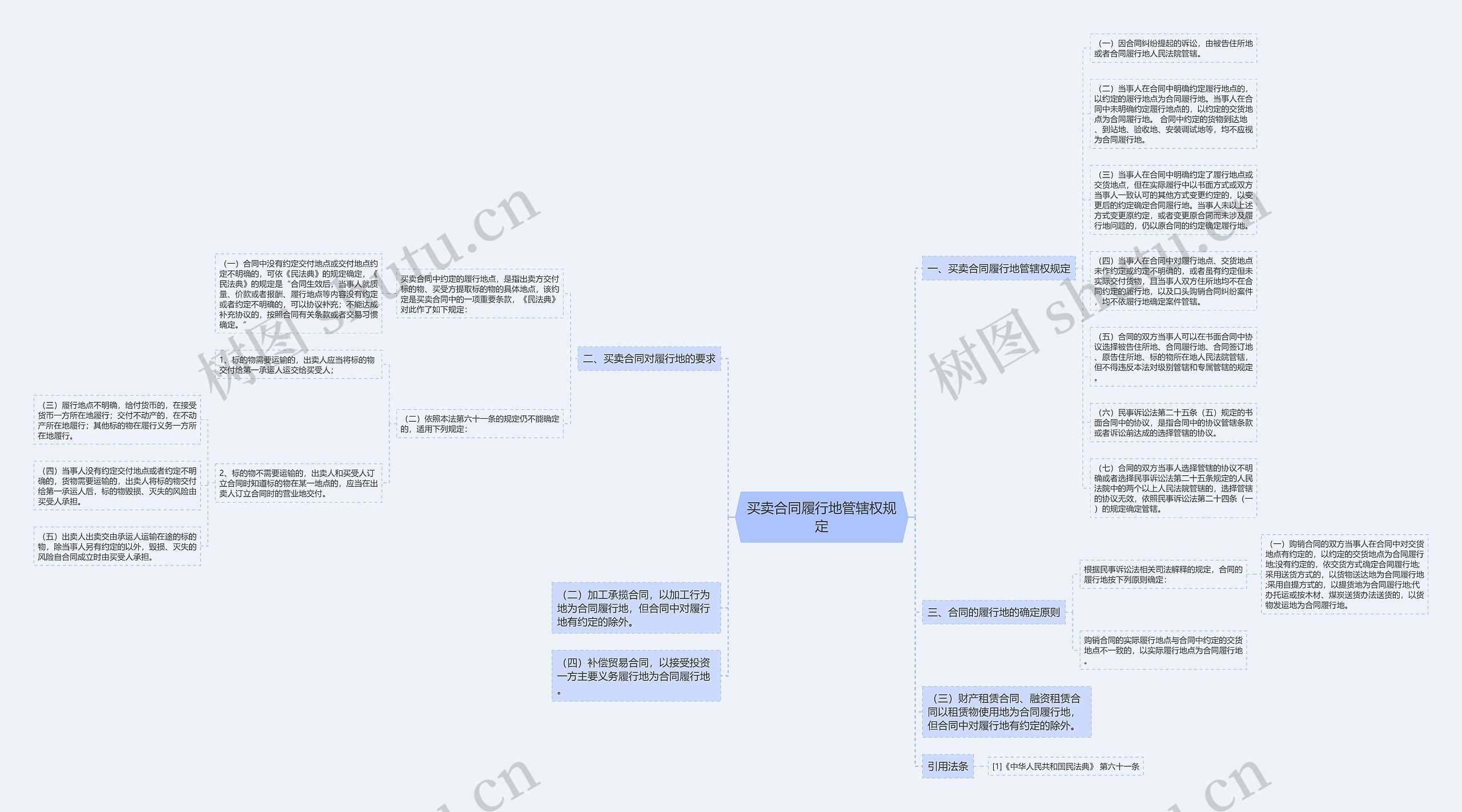 买卖合同履行地管辖权规定思维导图