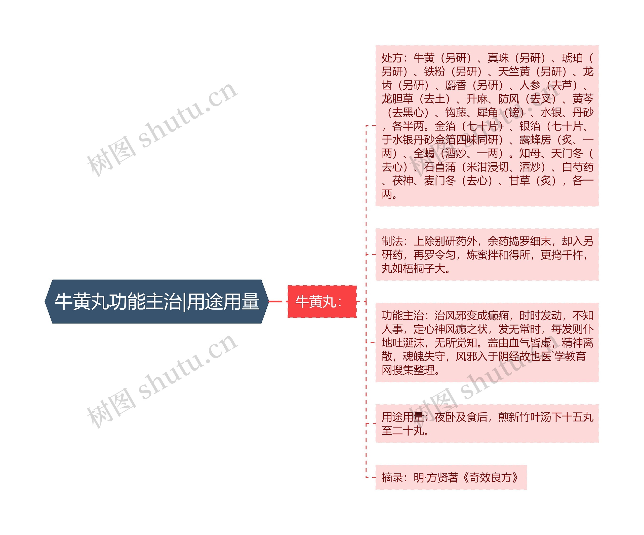 牛黄丸功能主治|用途用量思维导图