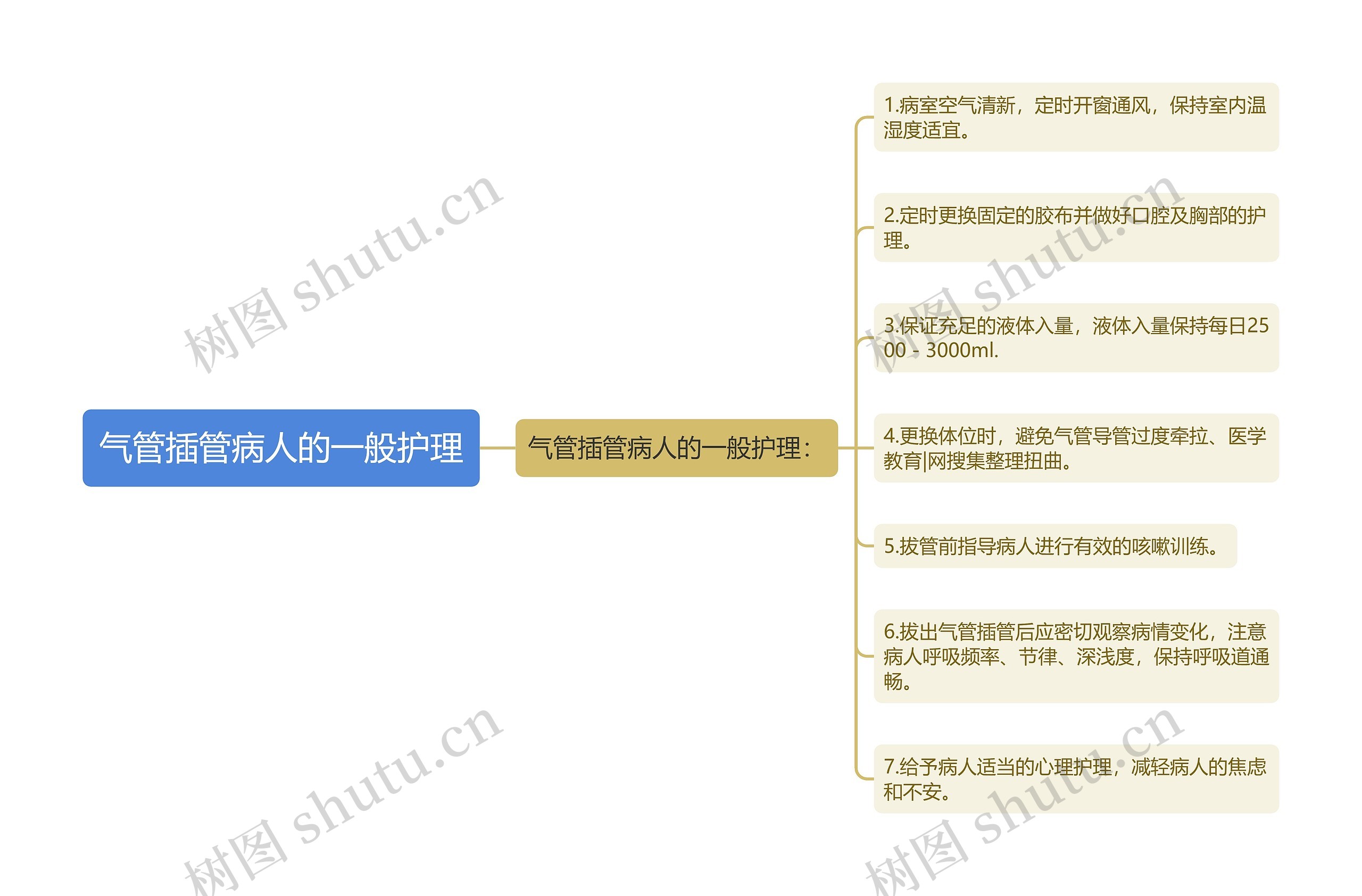 气管插管病人的一般护理思维导图