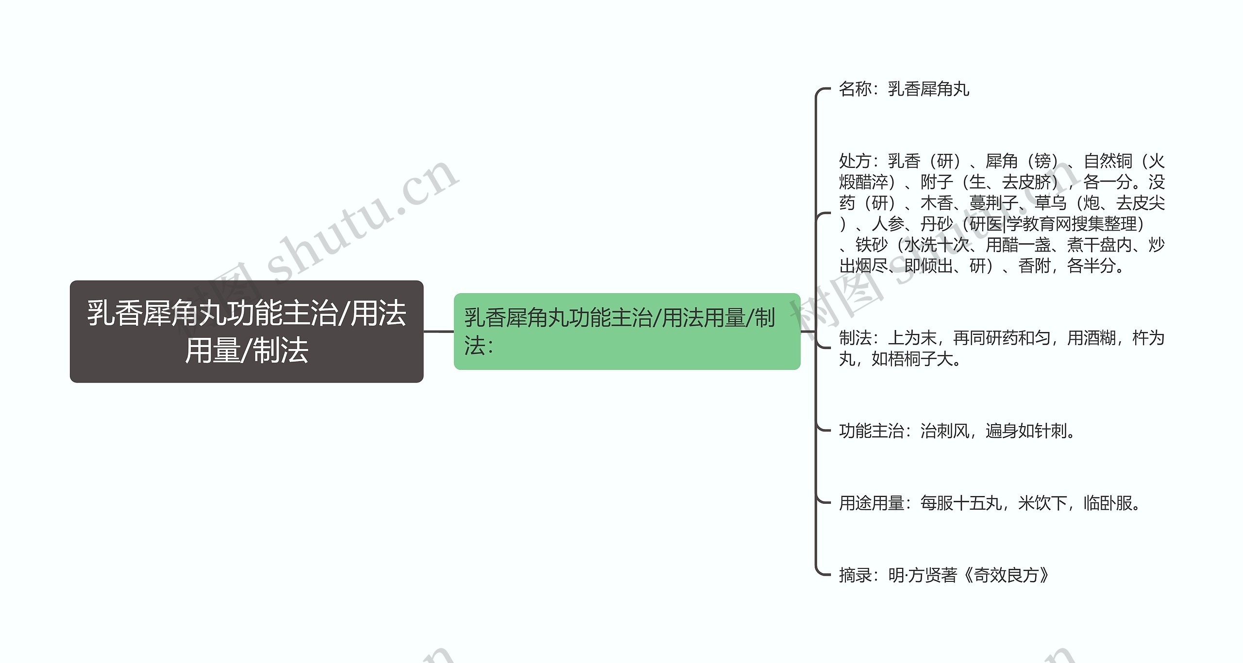 乳香犀角丸功能主治/用法用量/制法