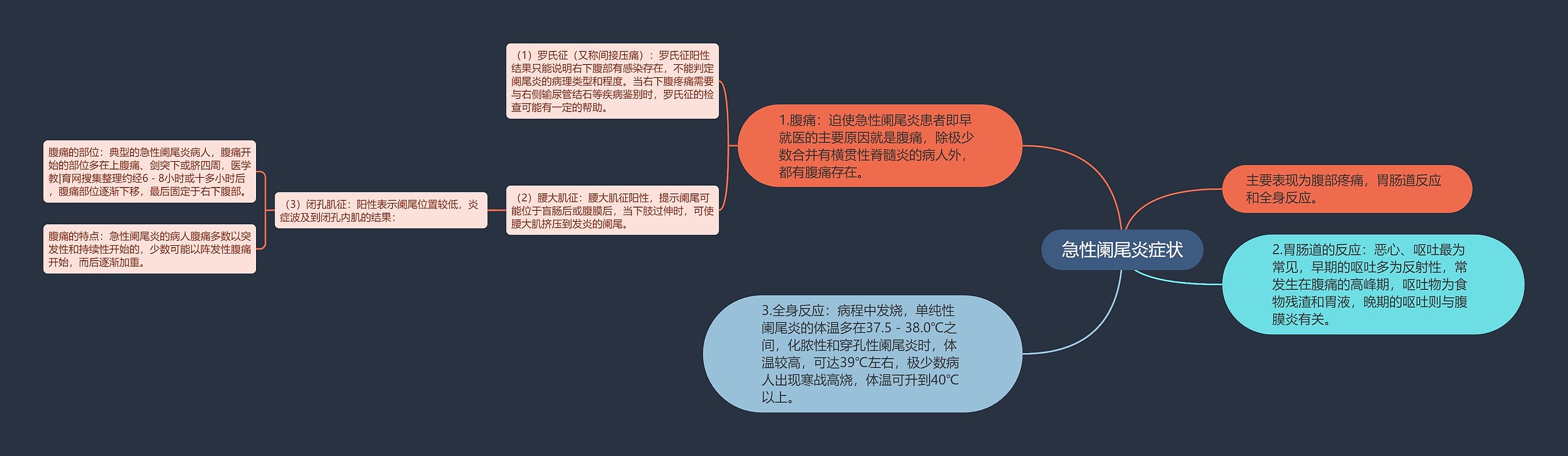 急性阑尾炎症状思维导图