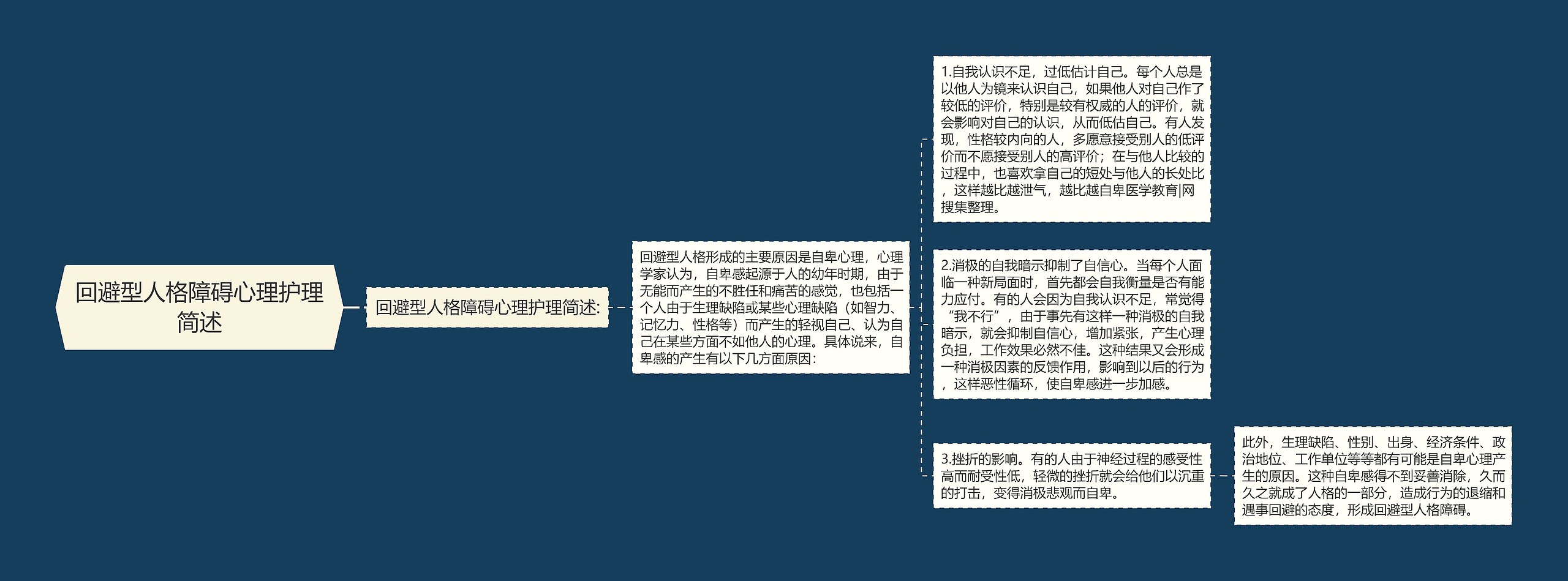 回避型人格障碍心理护理简述思维导图