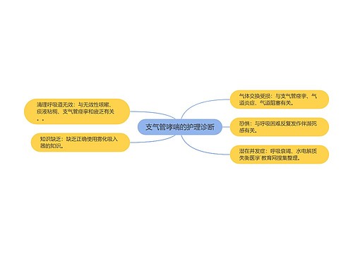 支气管哮喘的护理诊断