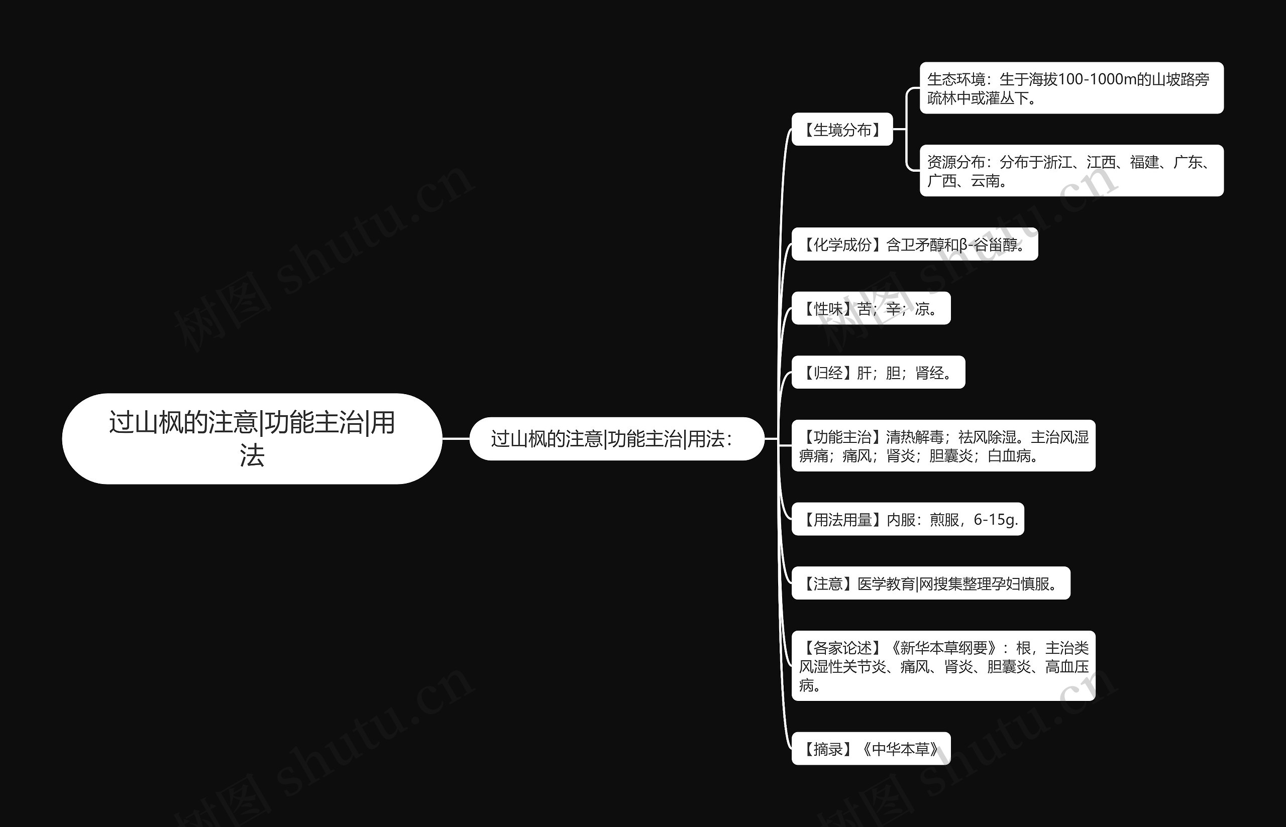 过山枫的注意|功能主治|用法思维导图