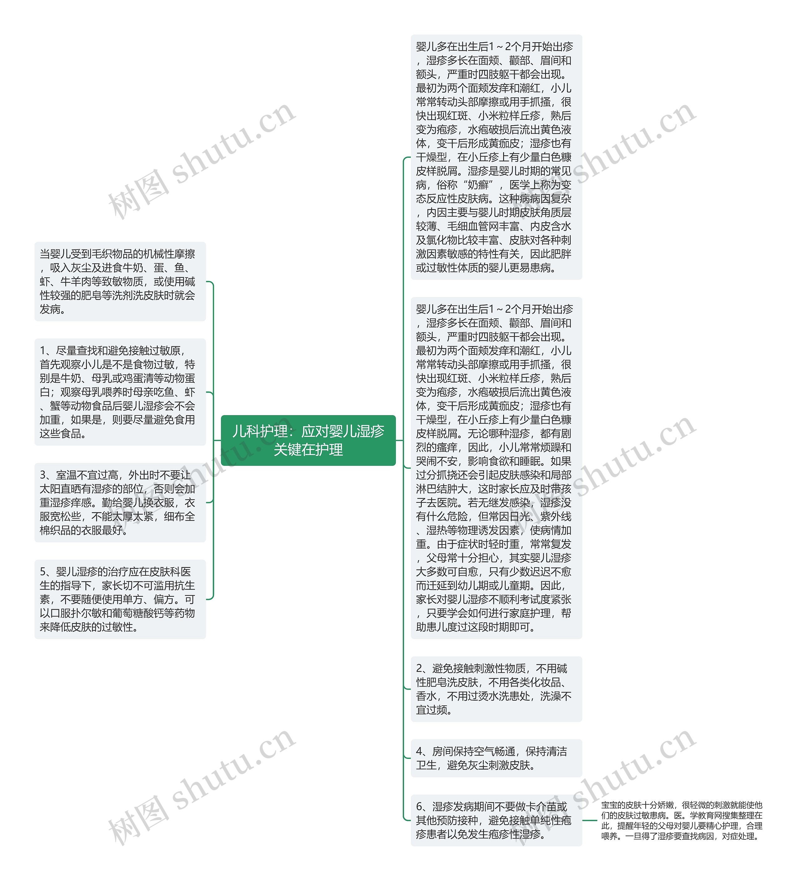 儿科护理：应对婴儿湿疹关键在护理思维导图