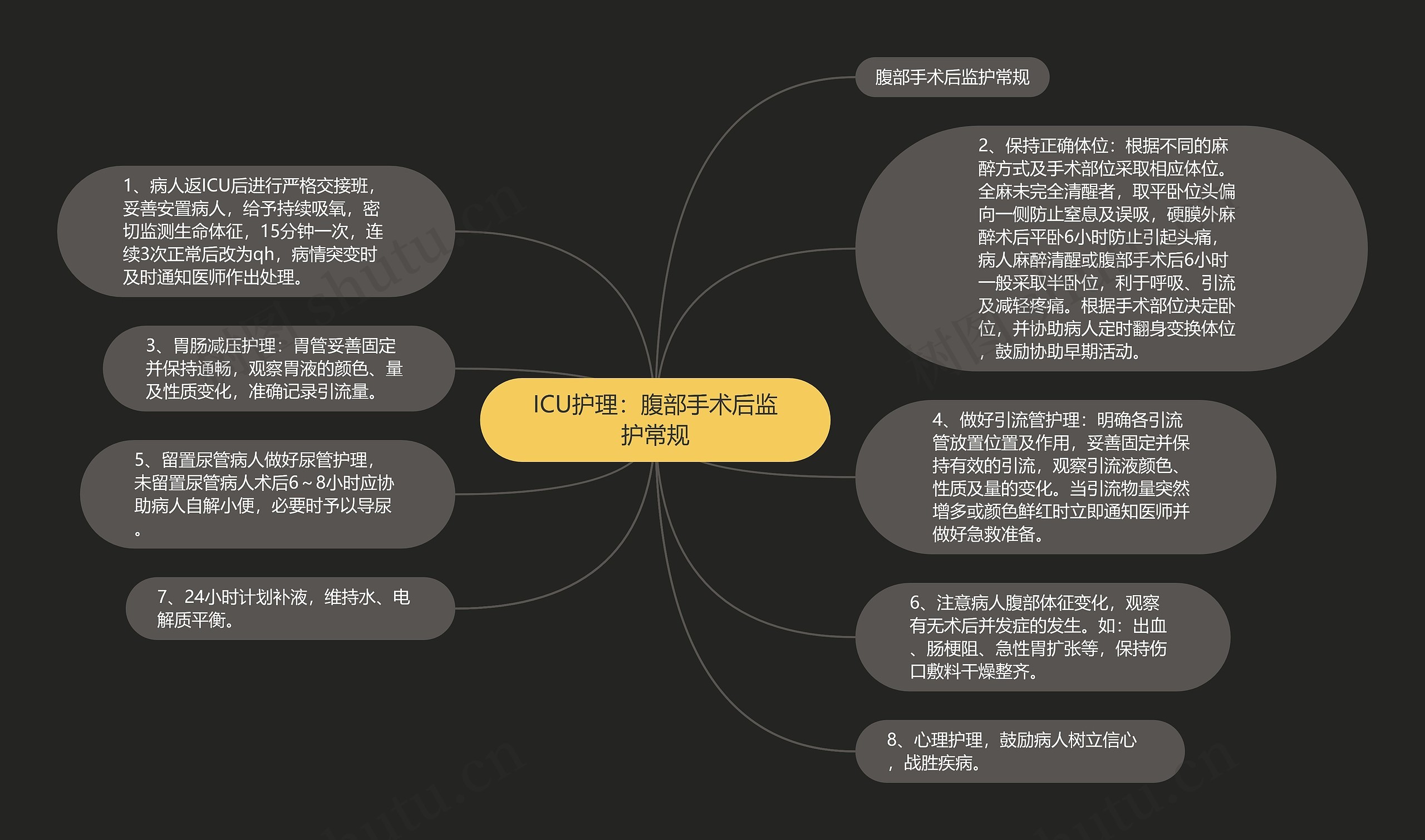 ICU护理：腹部手术后监护常规思维导图