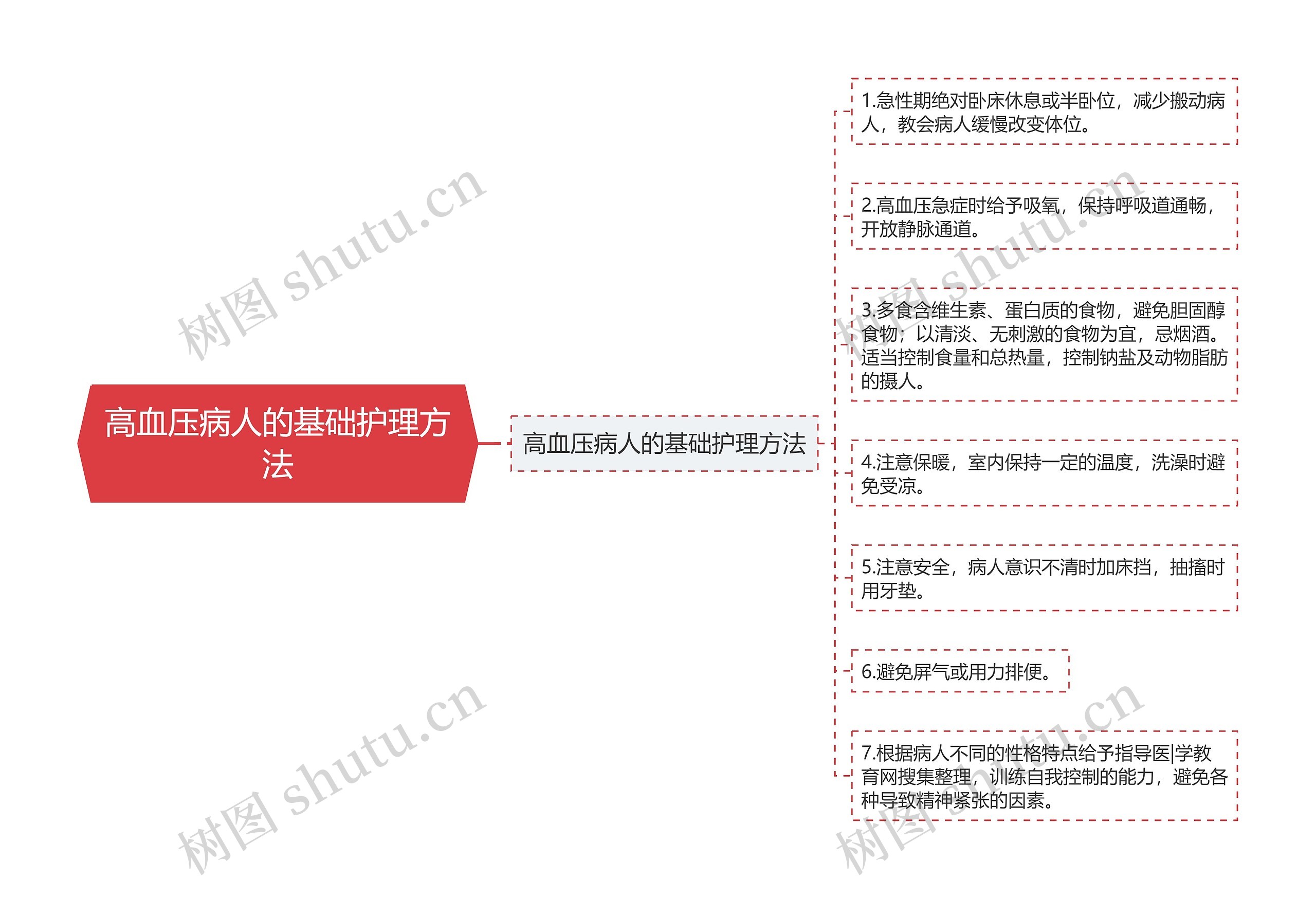 高血压病人的基础护理方法思维导图