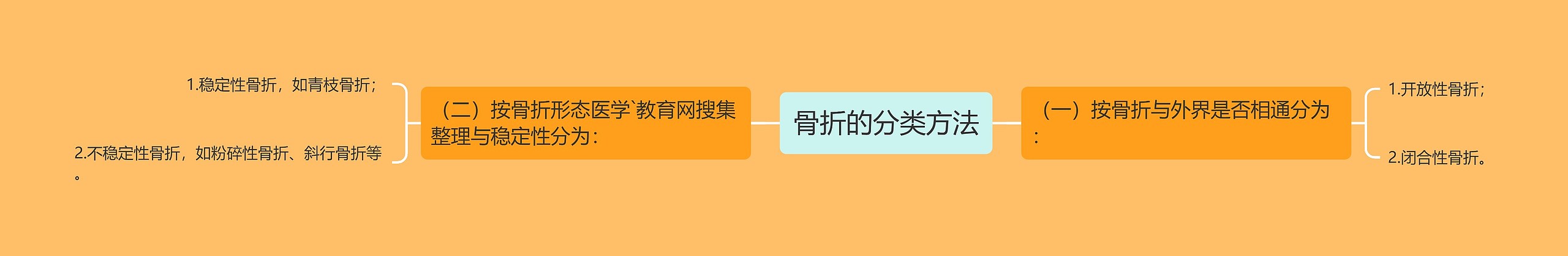 骨折的分类方法思维导图高清图 骨折的分类方法思维导图